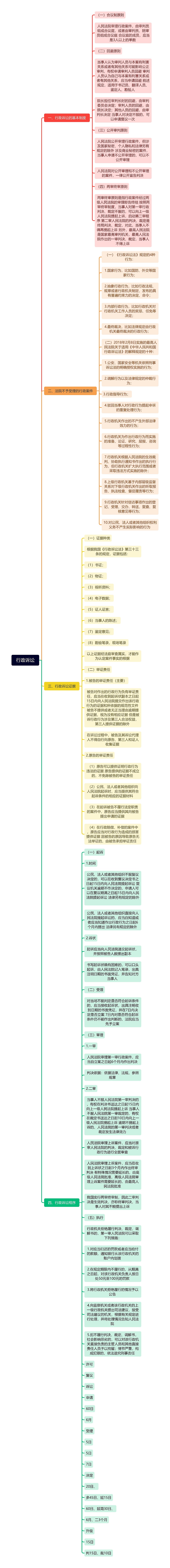 行政诉讼思维导图