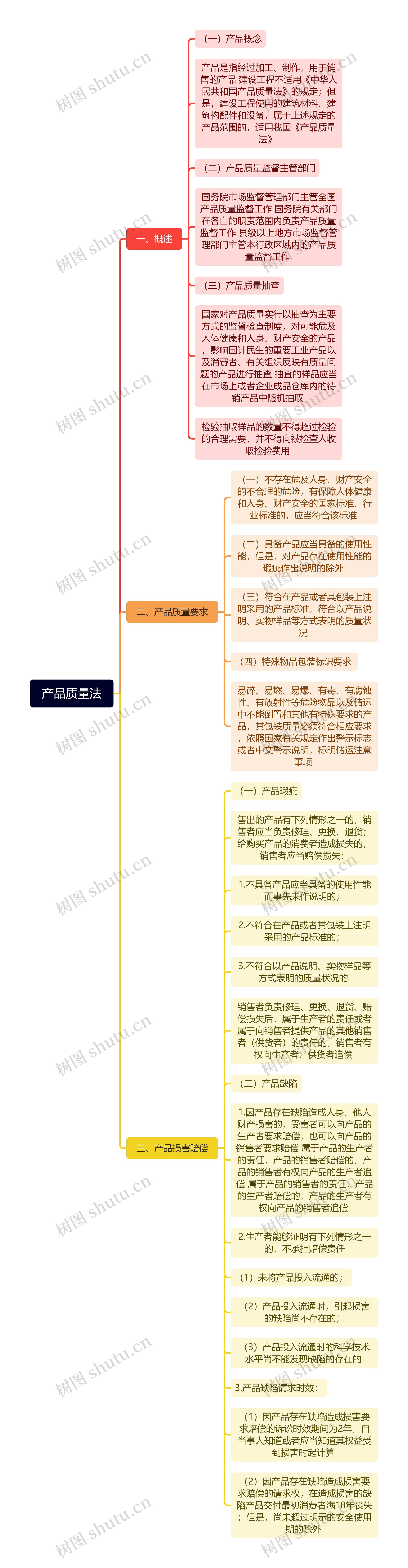 产品质量法