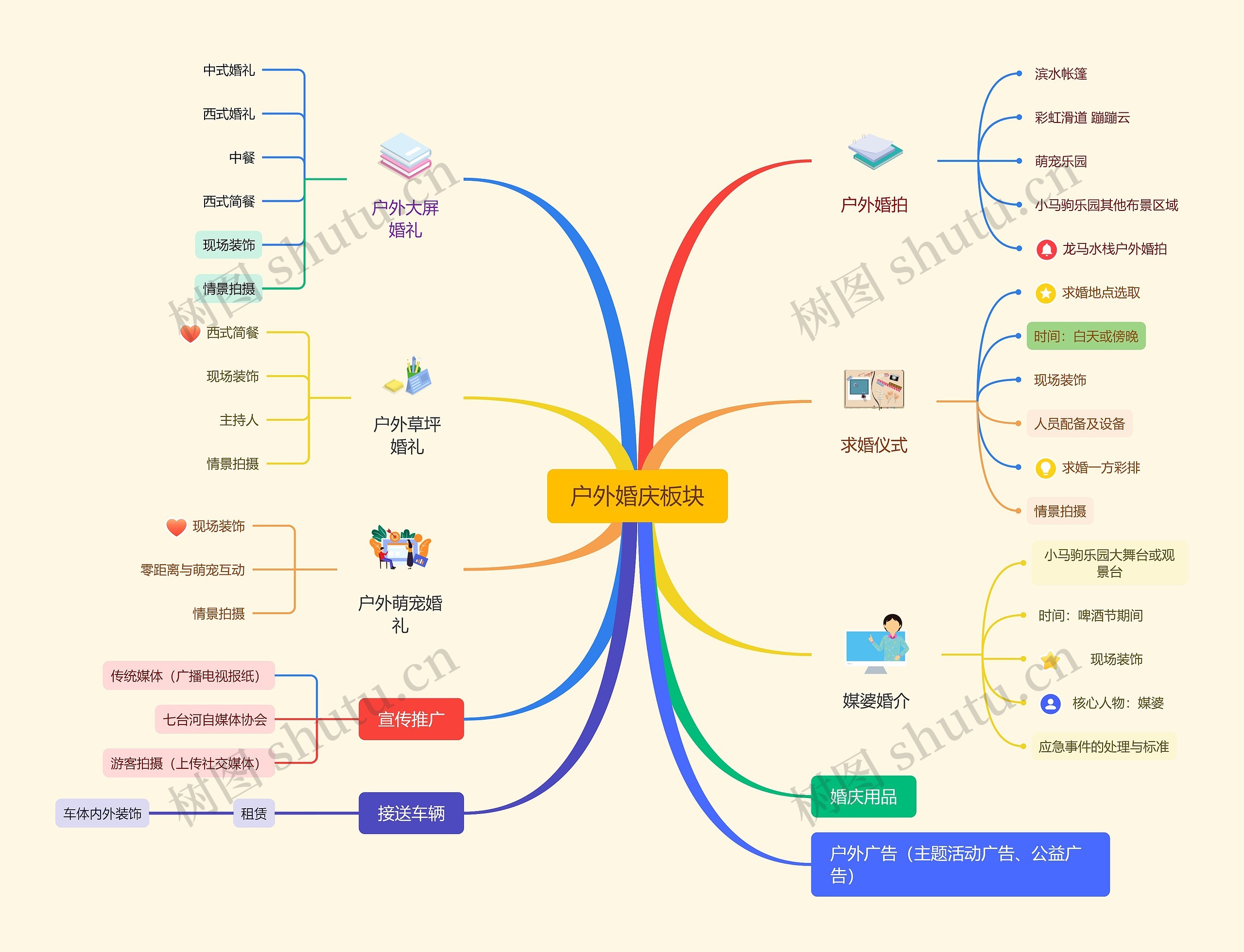 户外婚礼板块思维导图高清图 户外婚礼板块思维导图