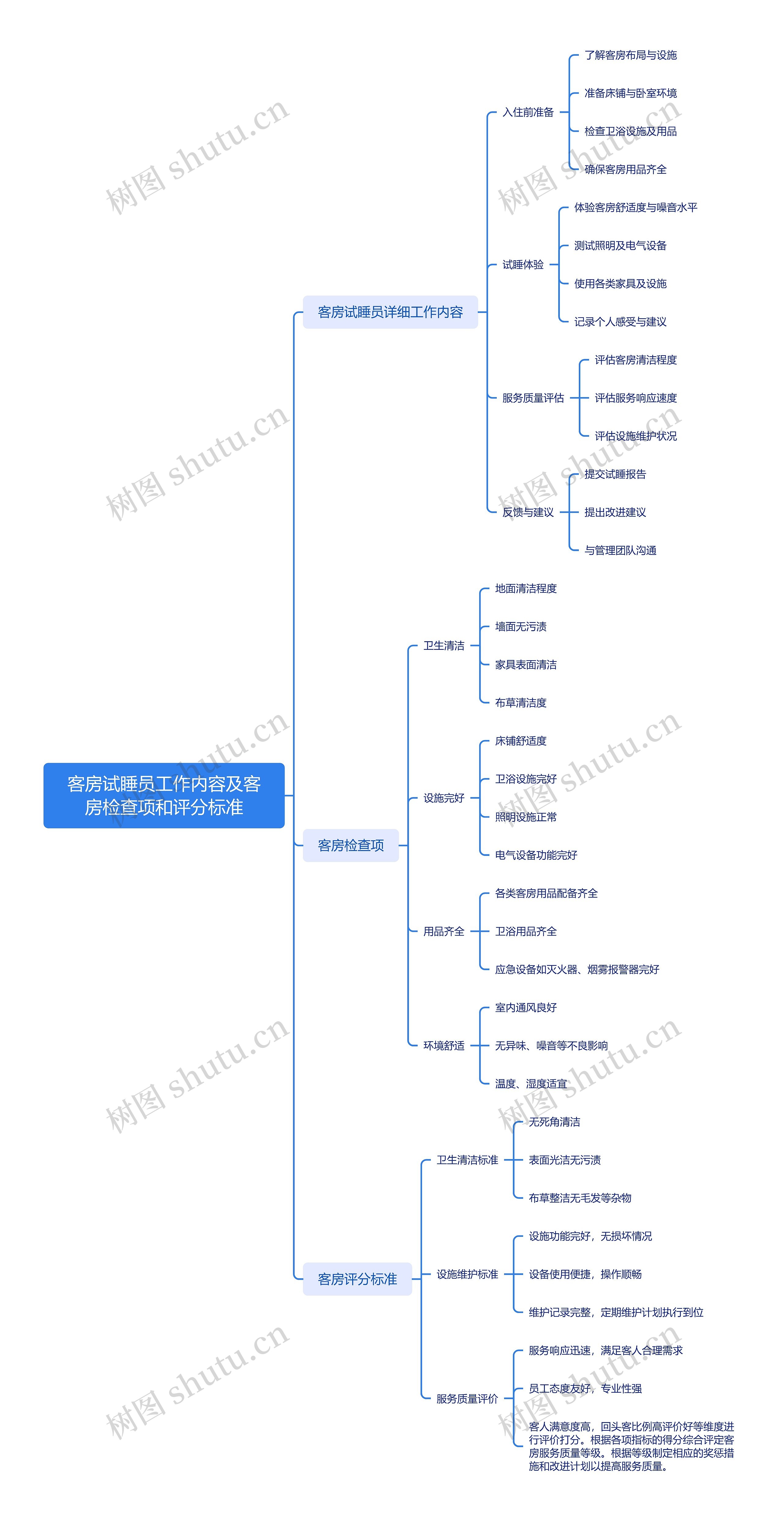 客房试睡员工作内容及客房检查项和评分标准