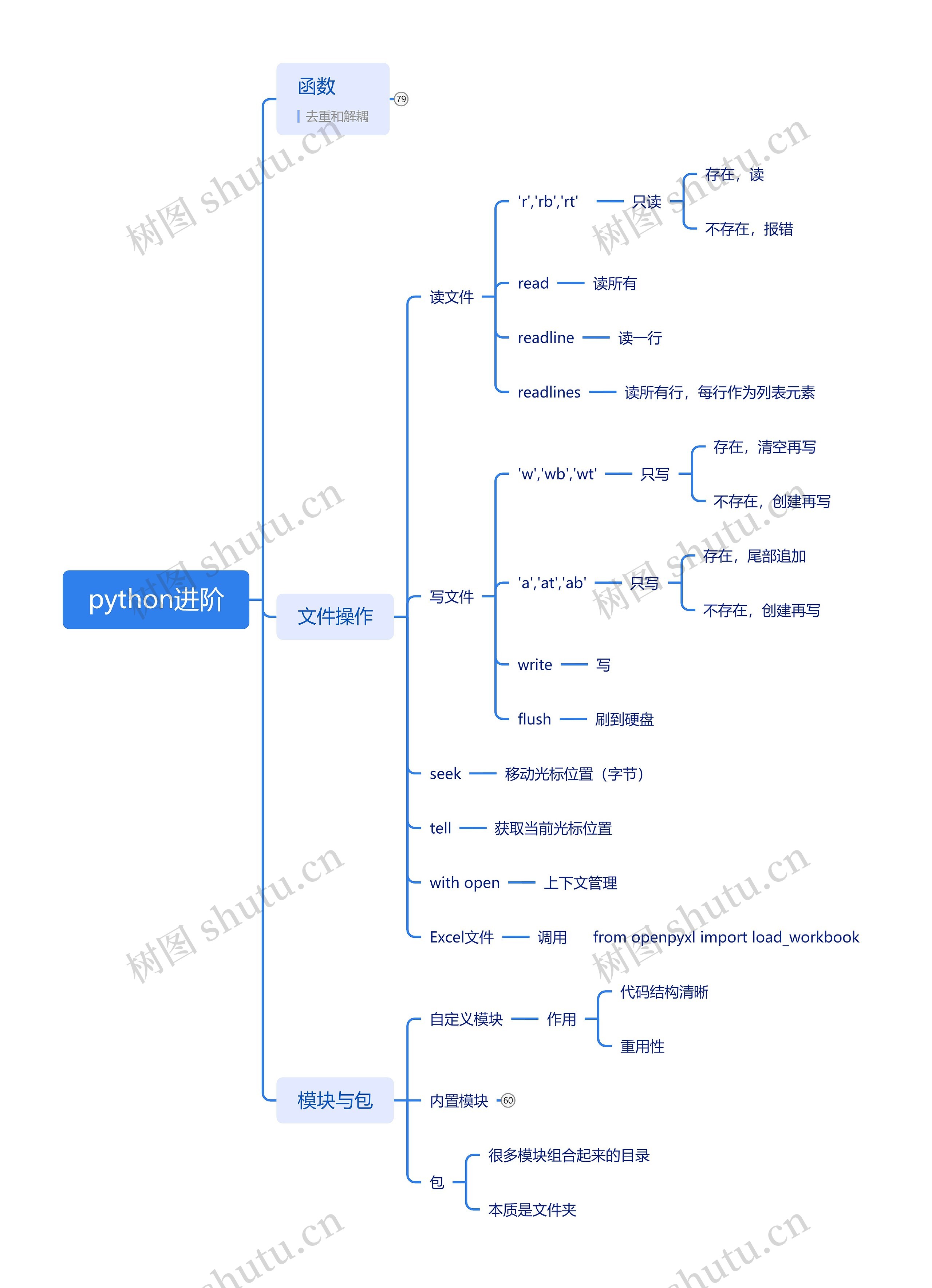 python进阶思维导图