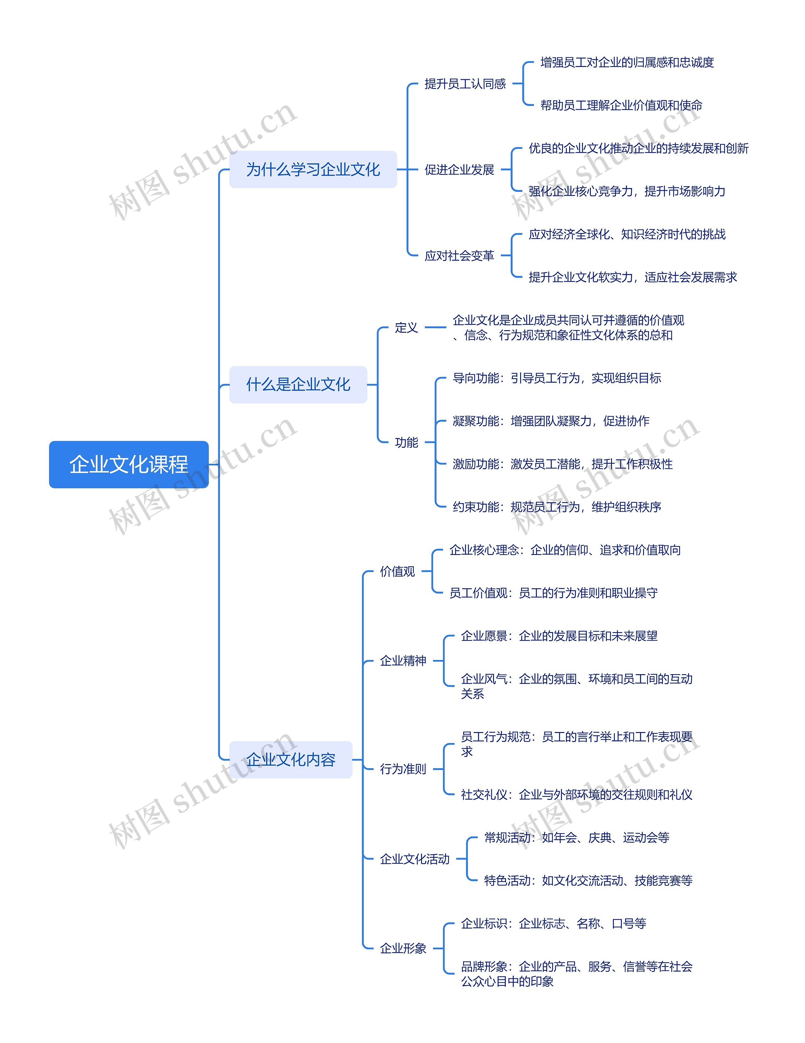 企业文化课程思维导图