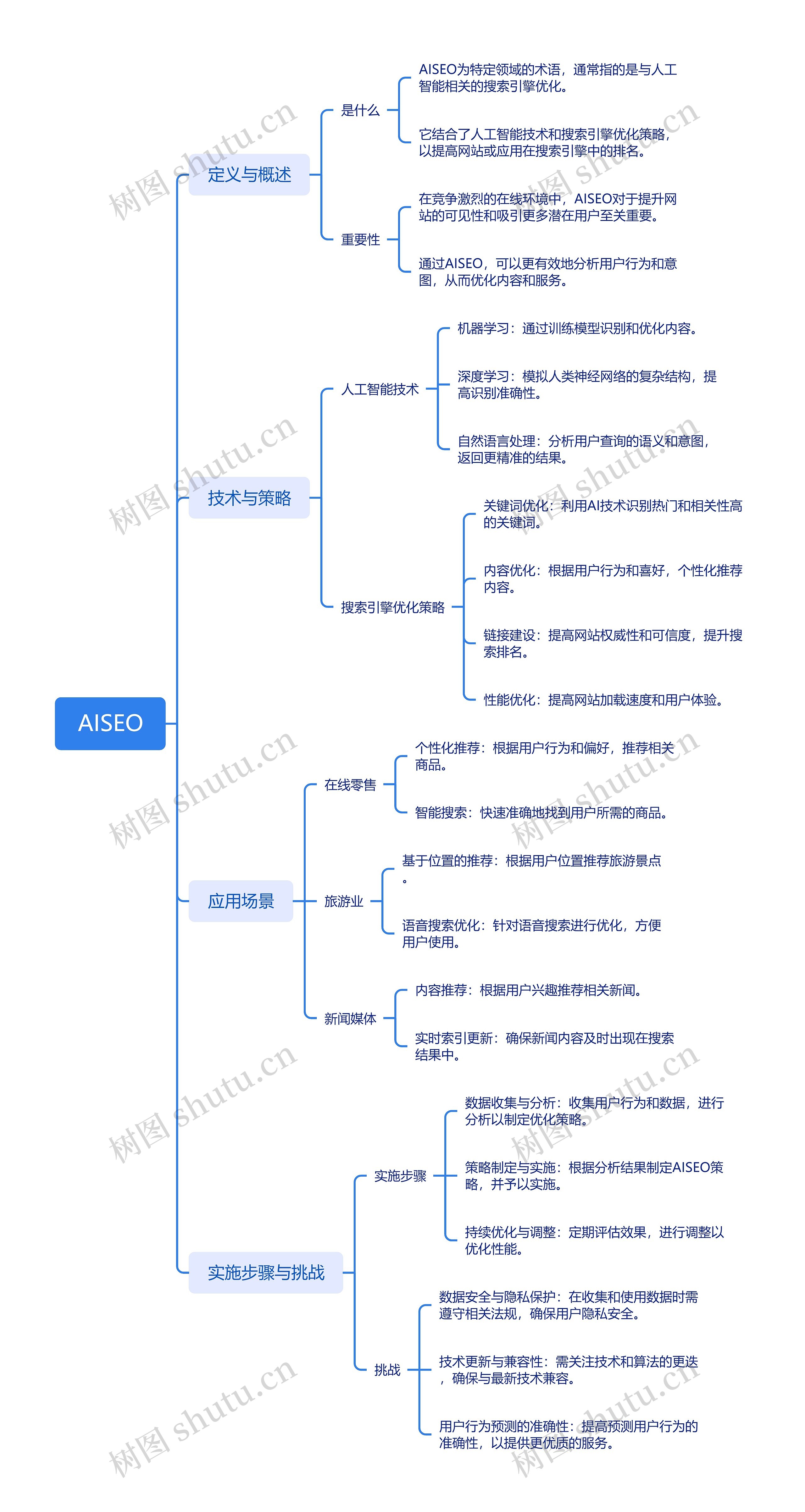 AISEO思维导图