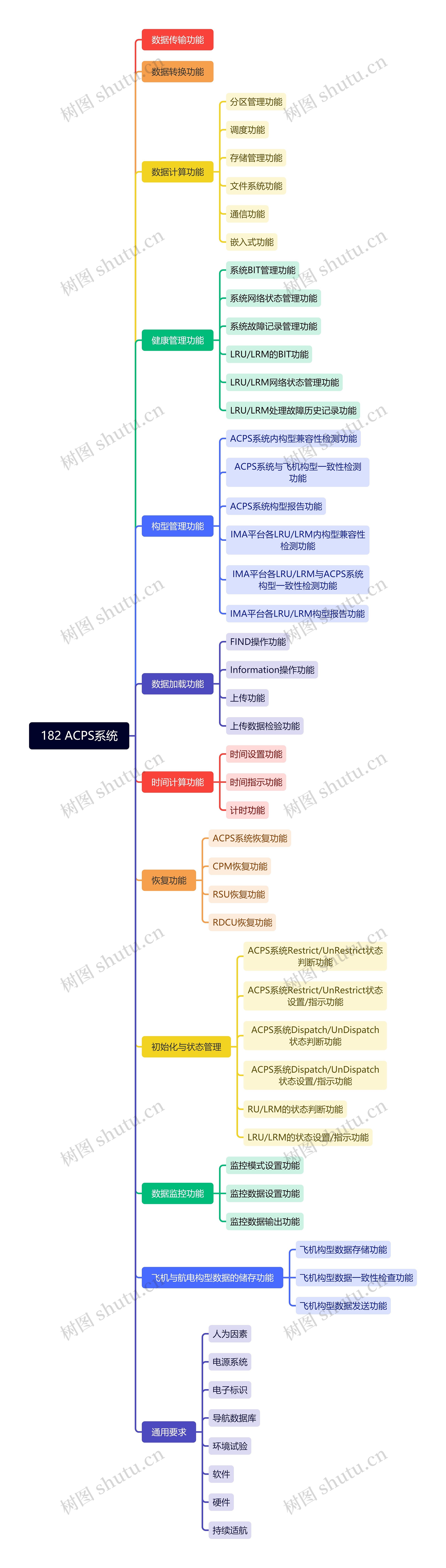 182 ACPS系统思维导图