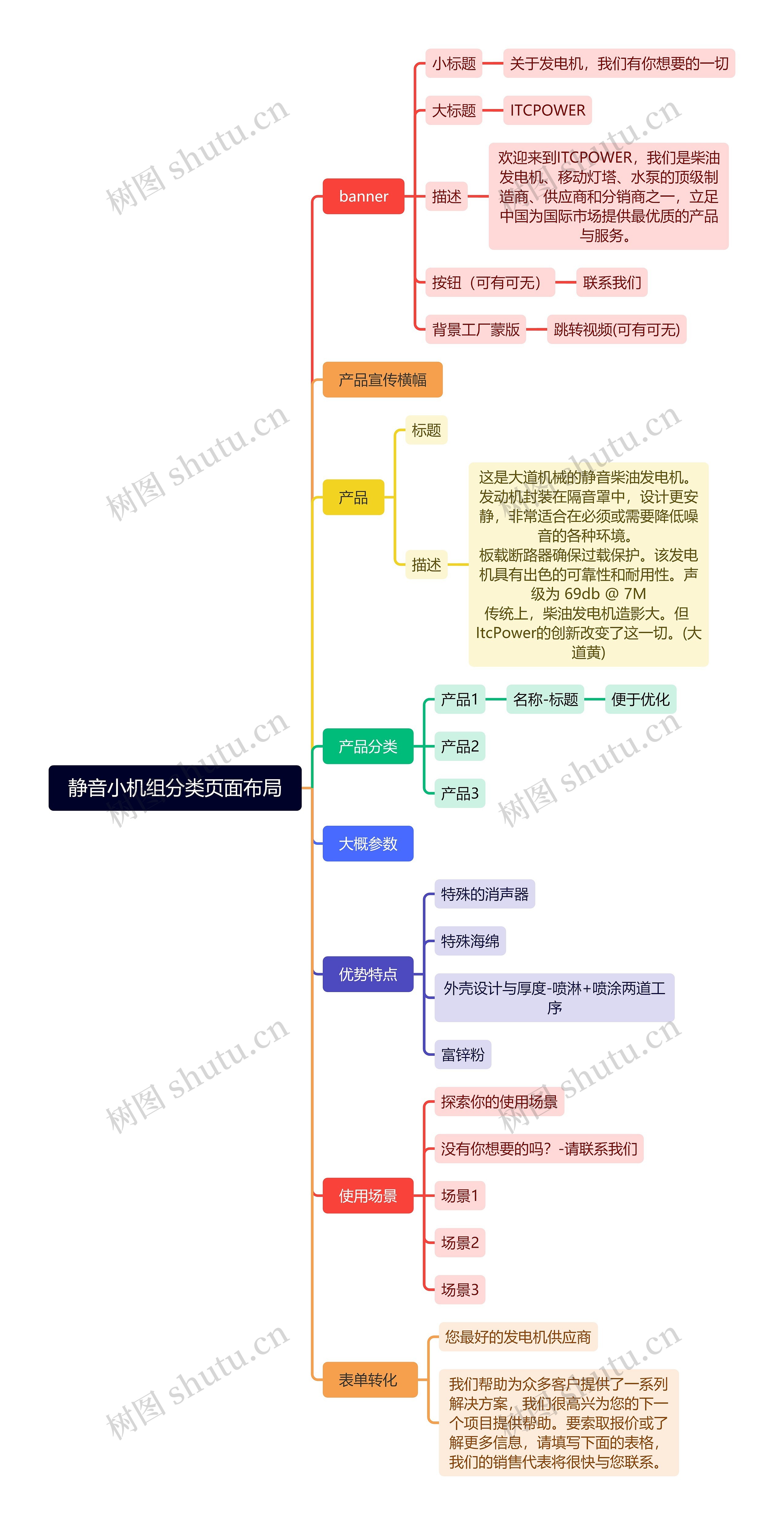 静音小机组分类页面布局思维导图高清图 静音小机组分类页面布局思维导图