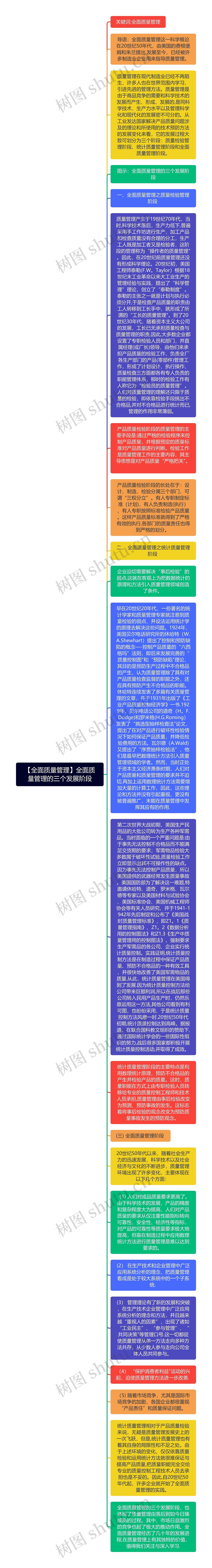 【全面质量管理】全面质量管理的三个发展阶段思维导图