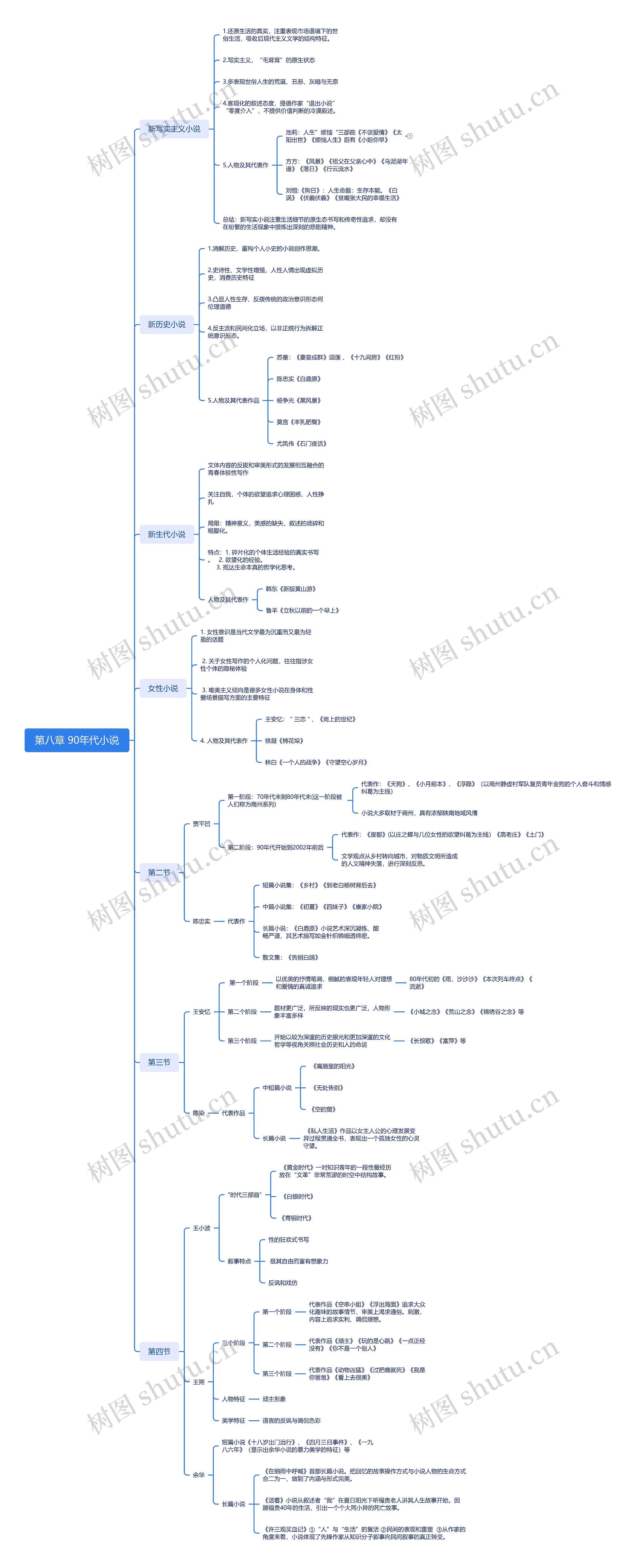 第八章 90年代小说思维导图