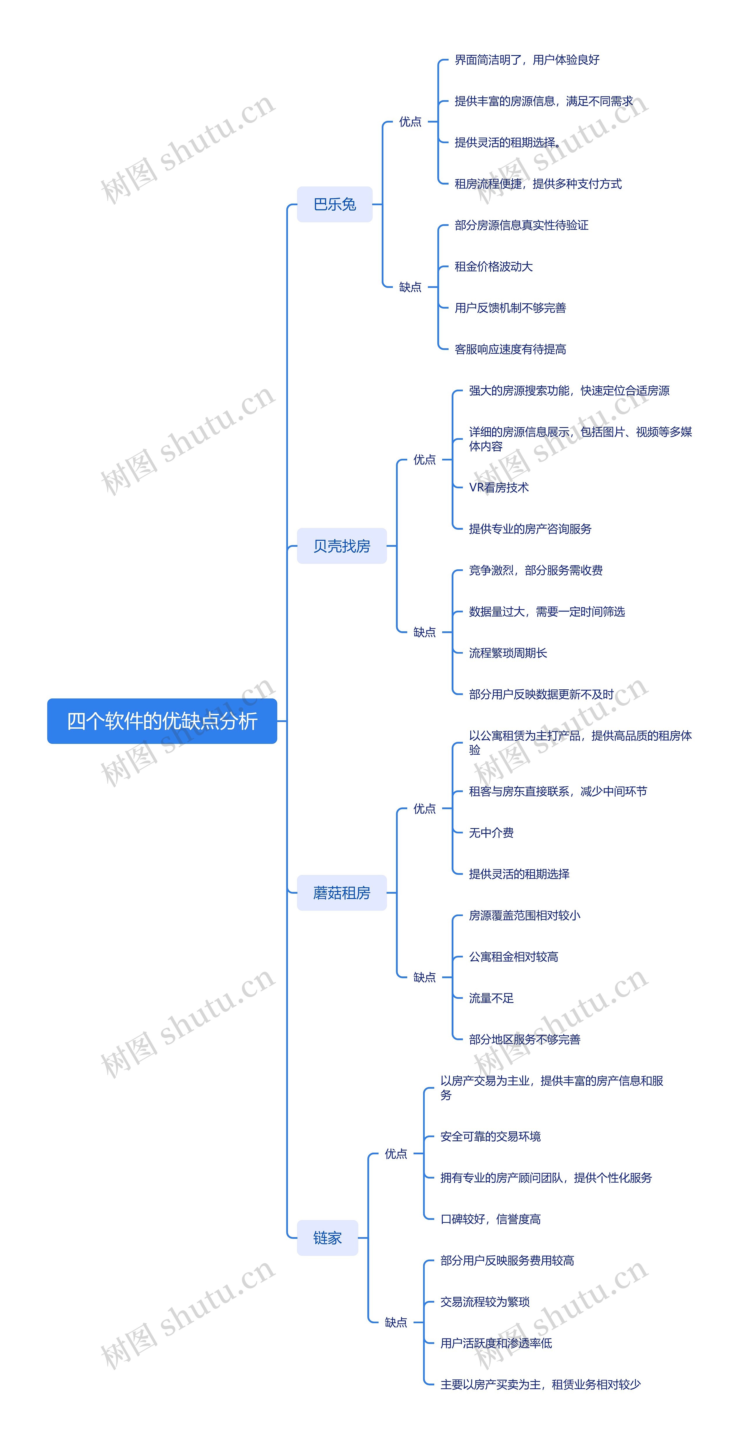 四个软件的优缺点分析思维导图