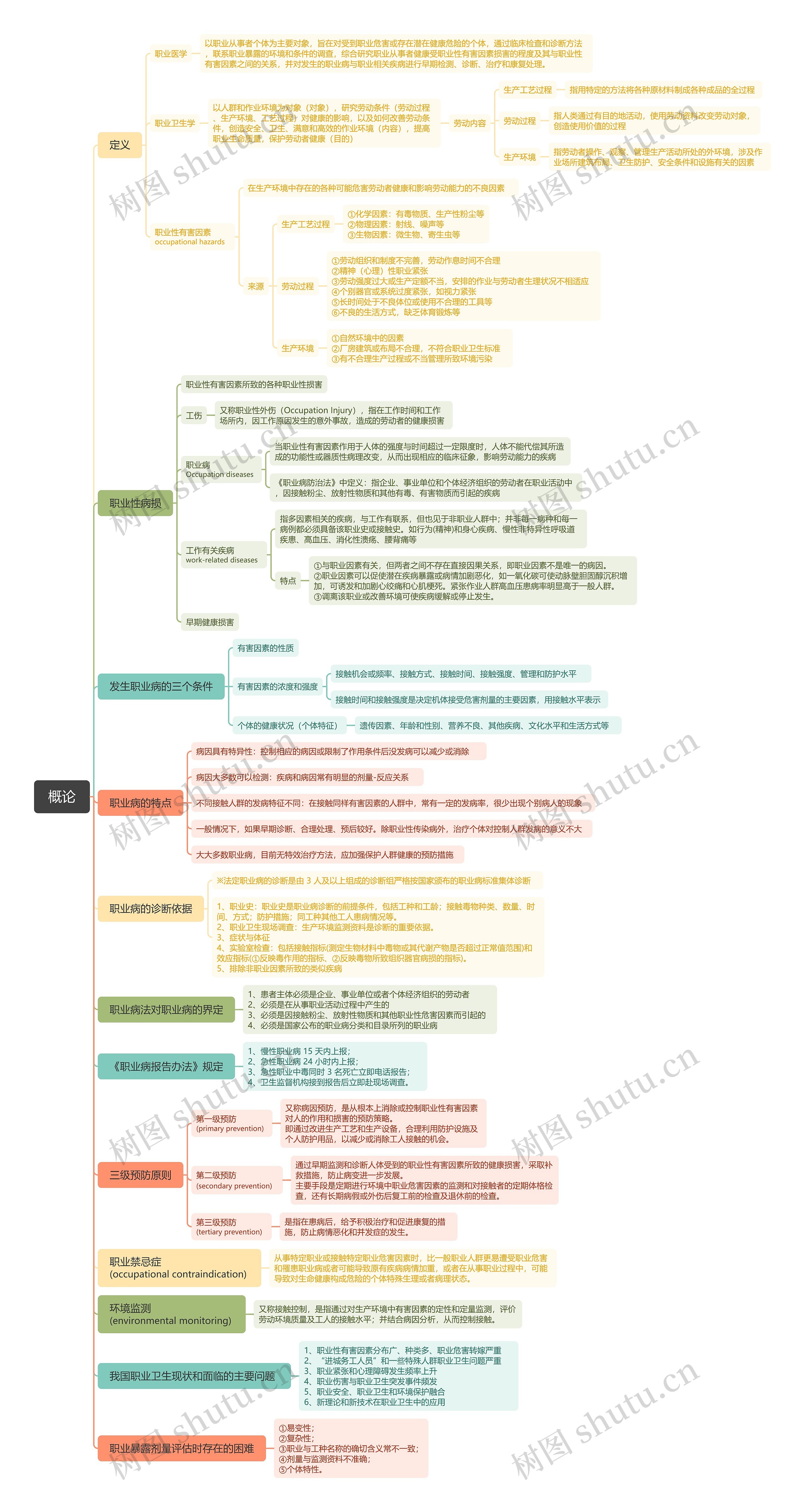 职业卫生和职业医学概论思维导图