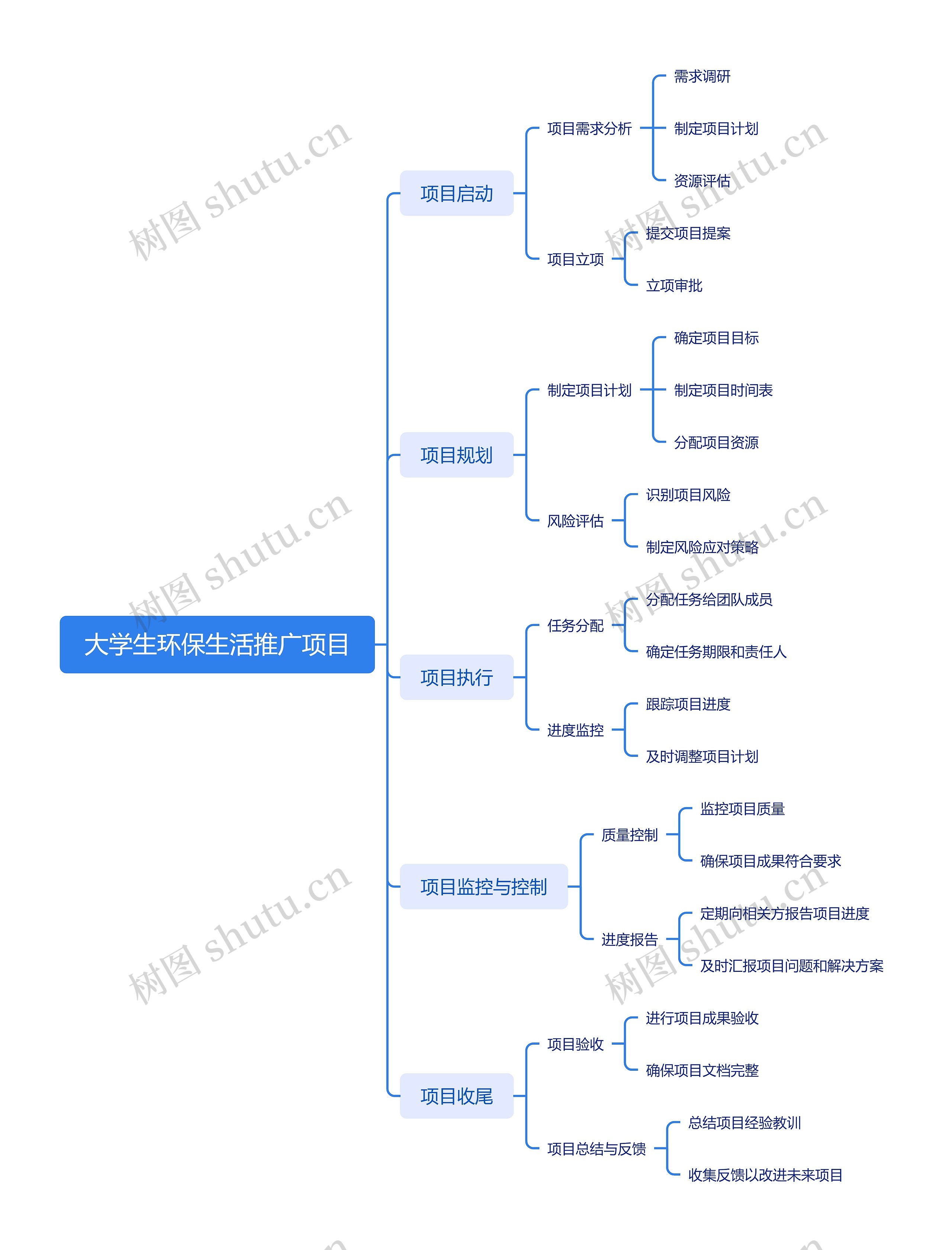 大学生环保生活推广项目思维导图