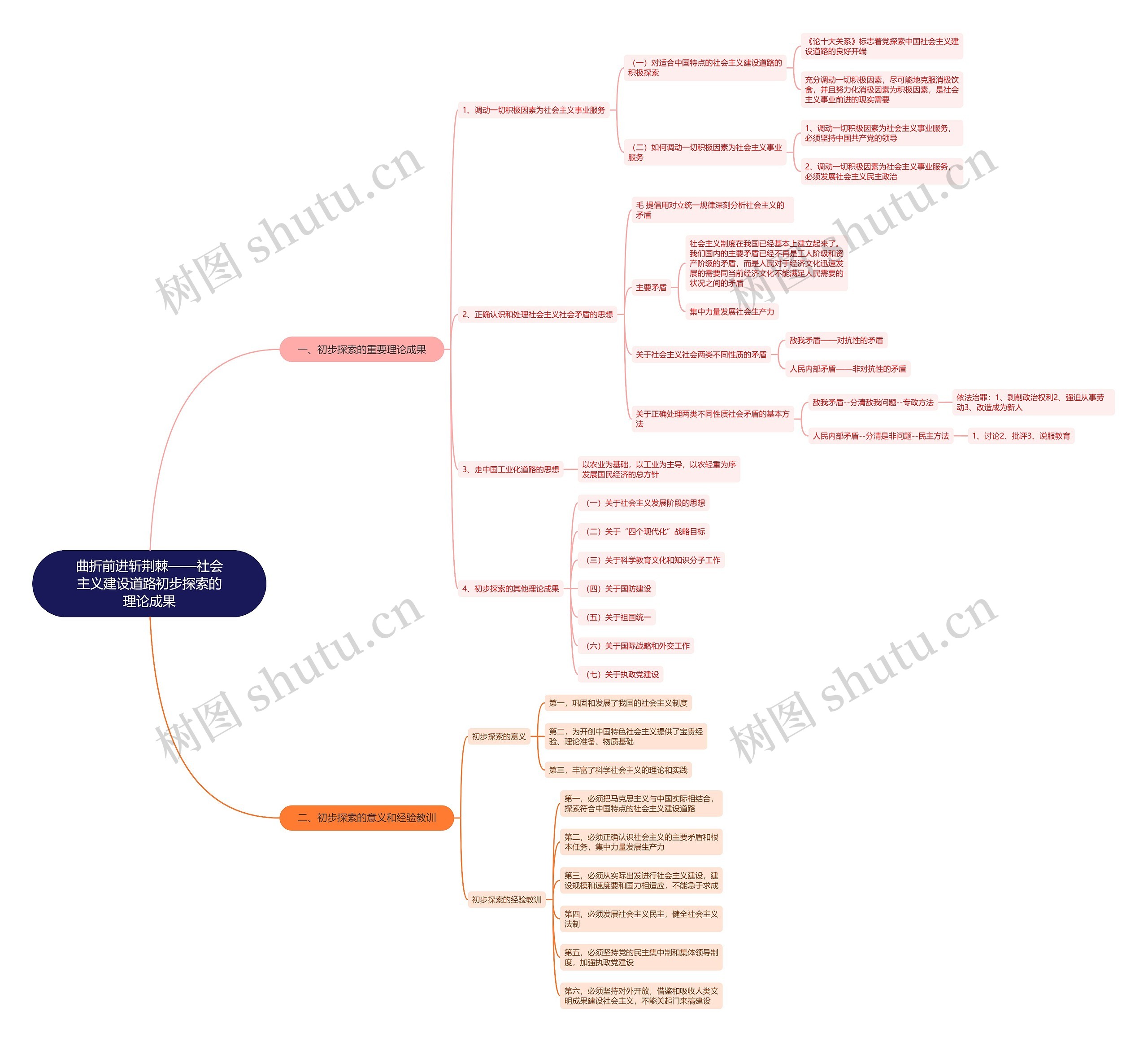 曲折前进斩荆棘——社会主义建设道路初步探索的理论成果思维导图