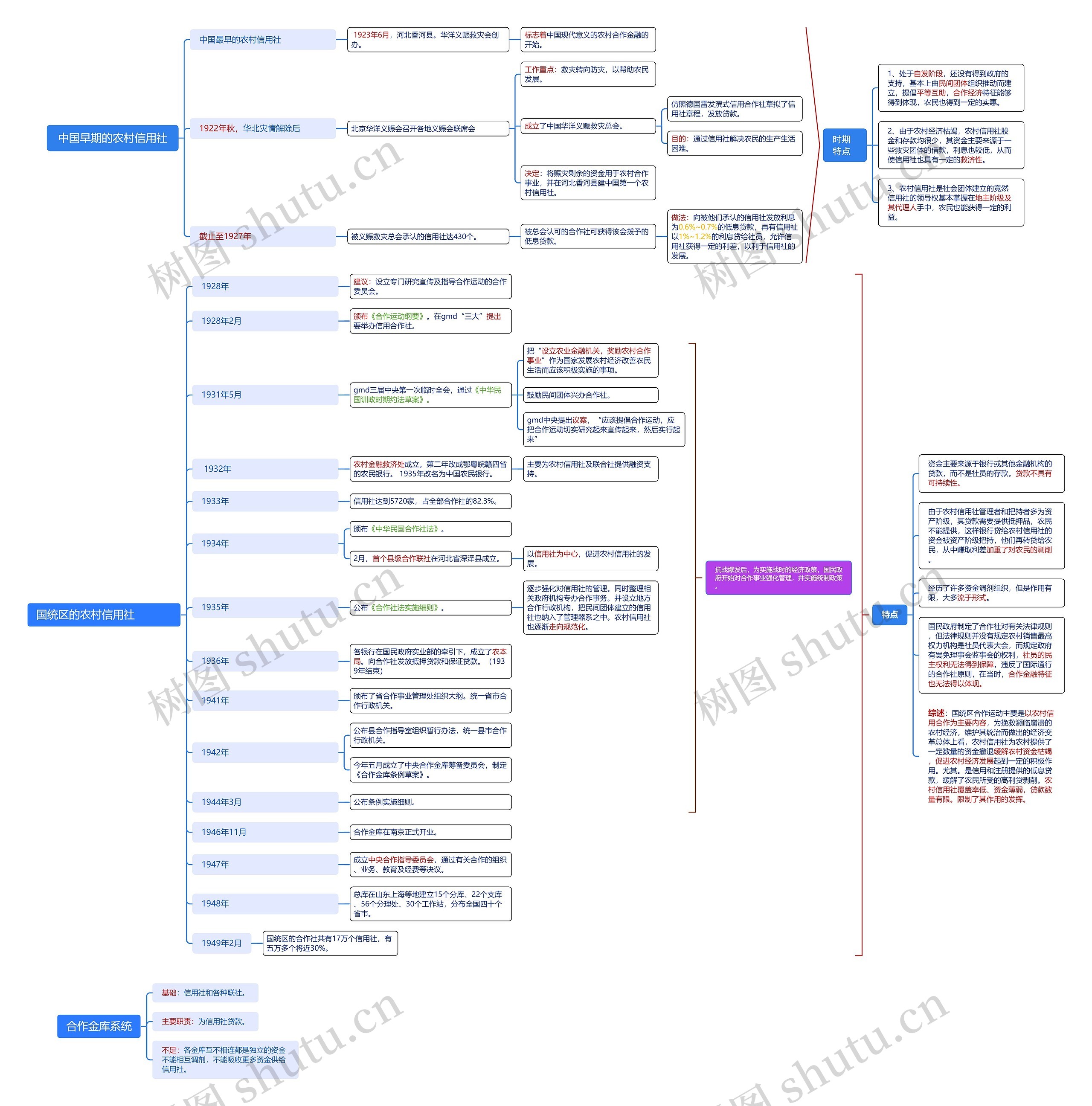 中国早期的农村信用社思维导图