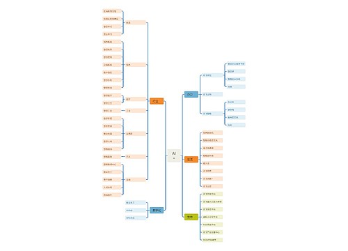 AI+人工智能思维脑图思维导图