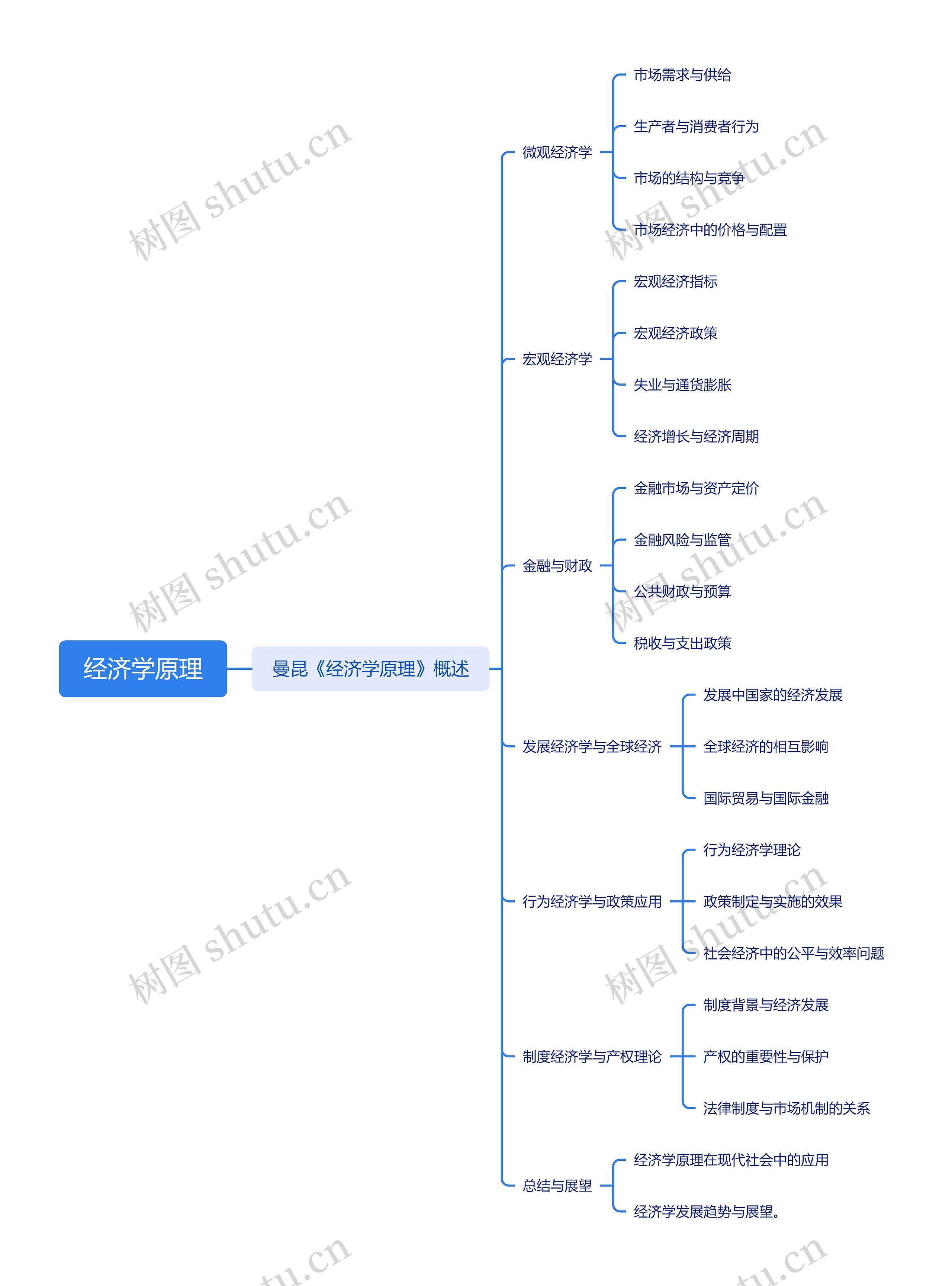 经济学原理思维脑图