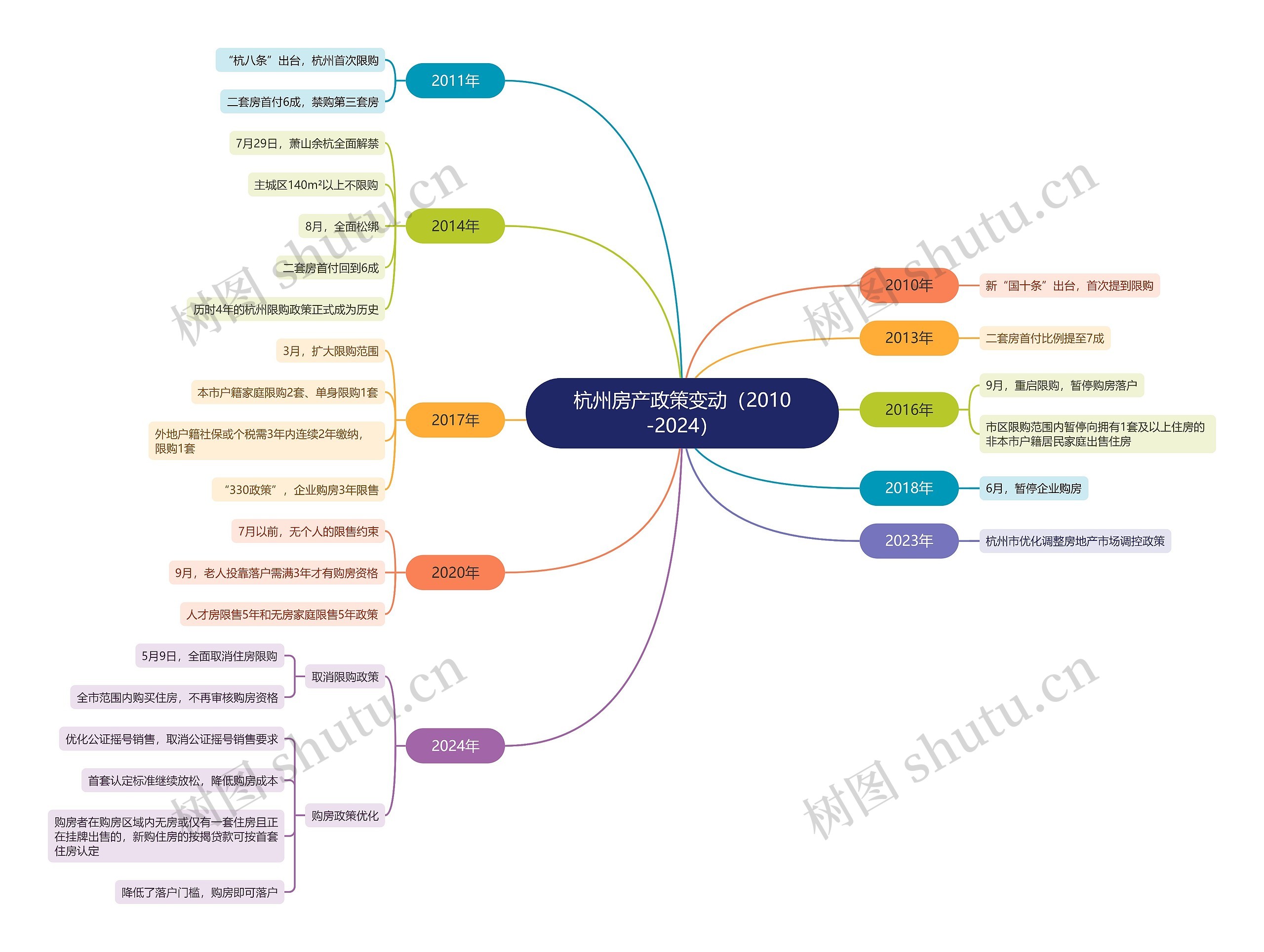 杭州房产政策变动（2010-2024）思维导图
