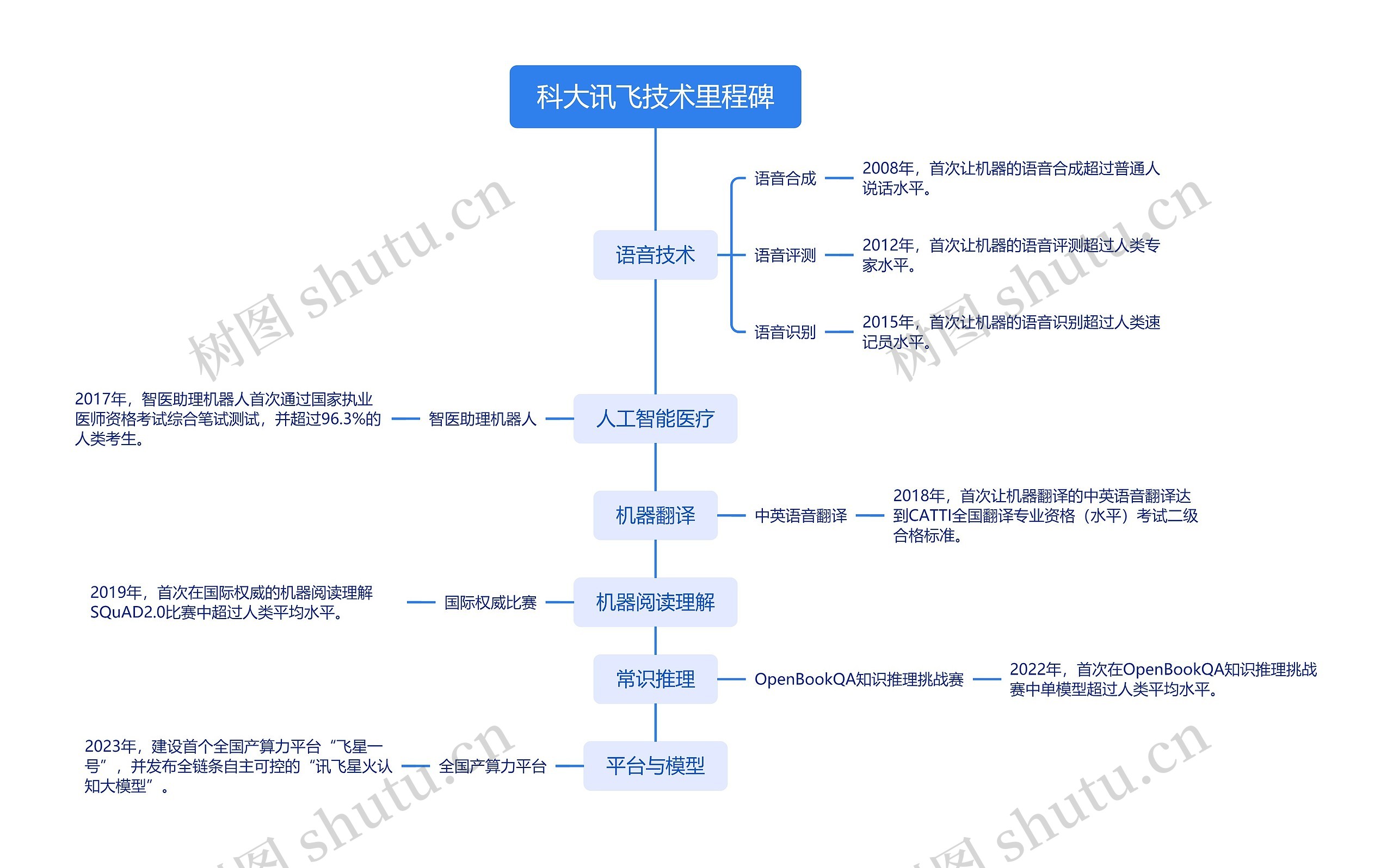 科大讯飞技术里程碑