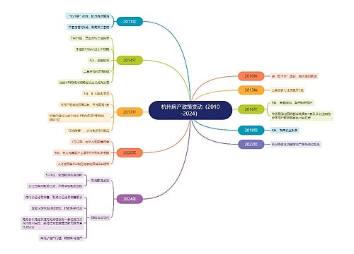 杭州房产政策变动（2010-2024）思维导图