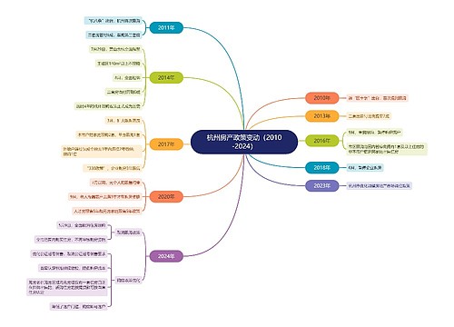 杭州房产政策变动(2010-2024) 杭州房产政策变动(2010-2024)