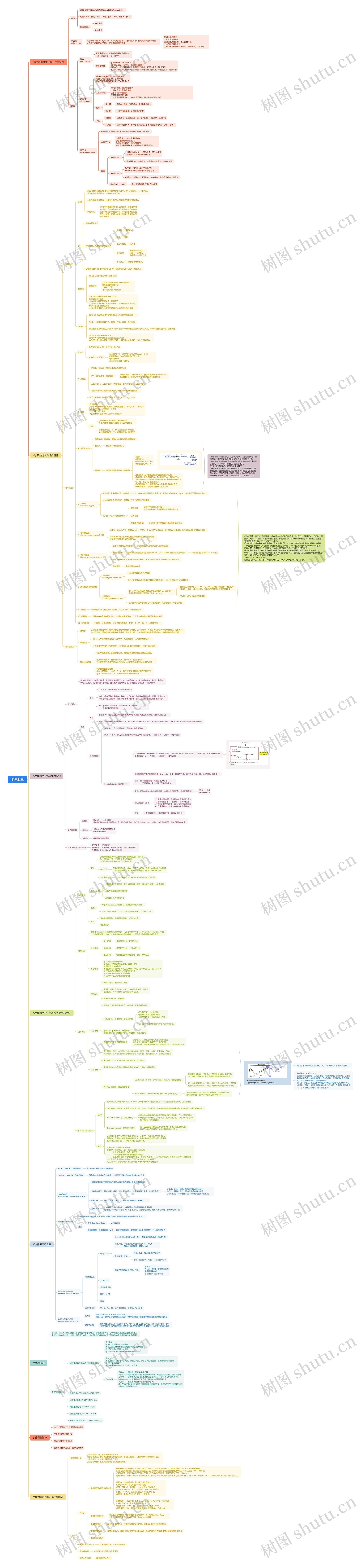 水体卫生思维脑图