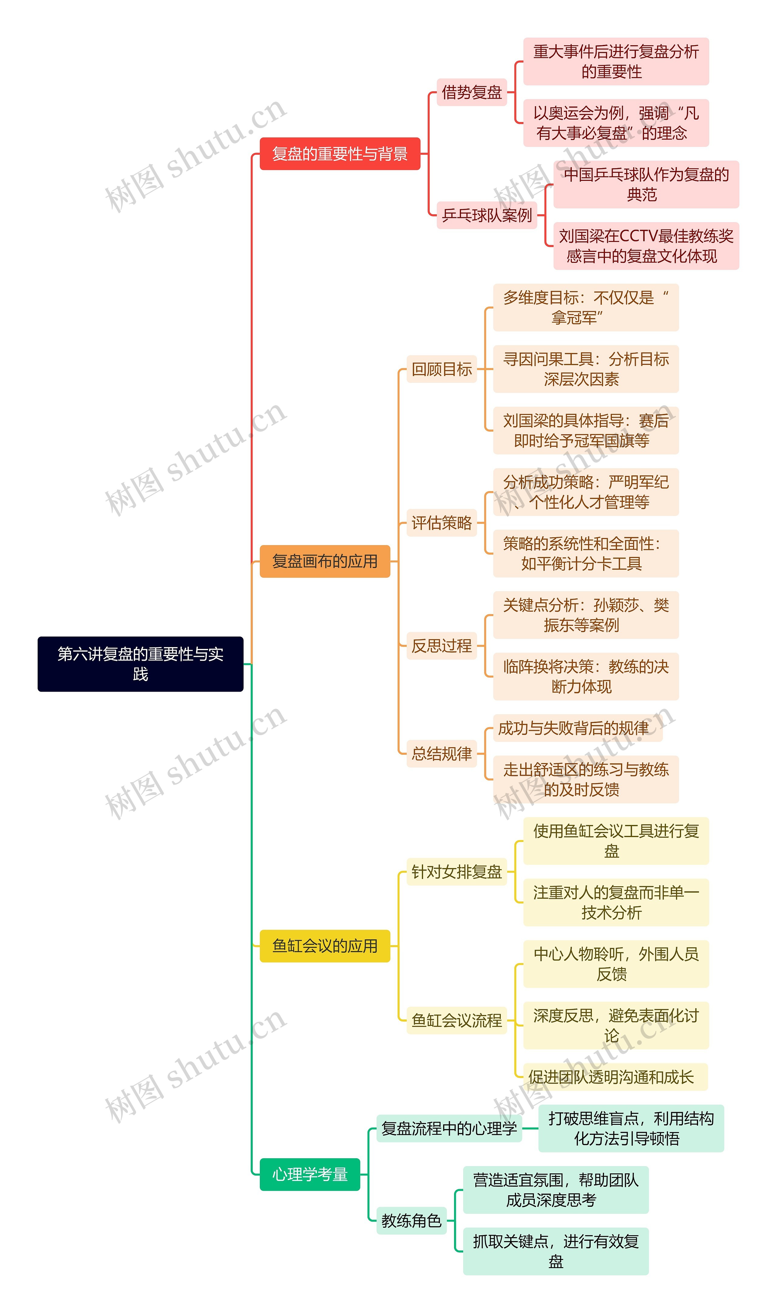 第六讲复盘的重要性与实践思维导图