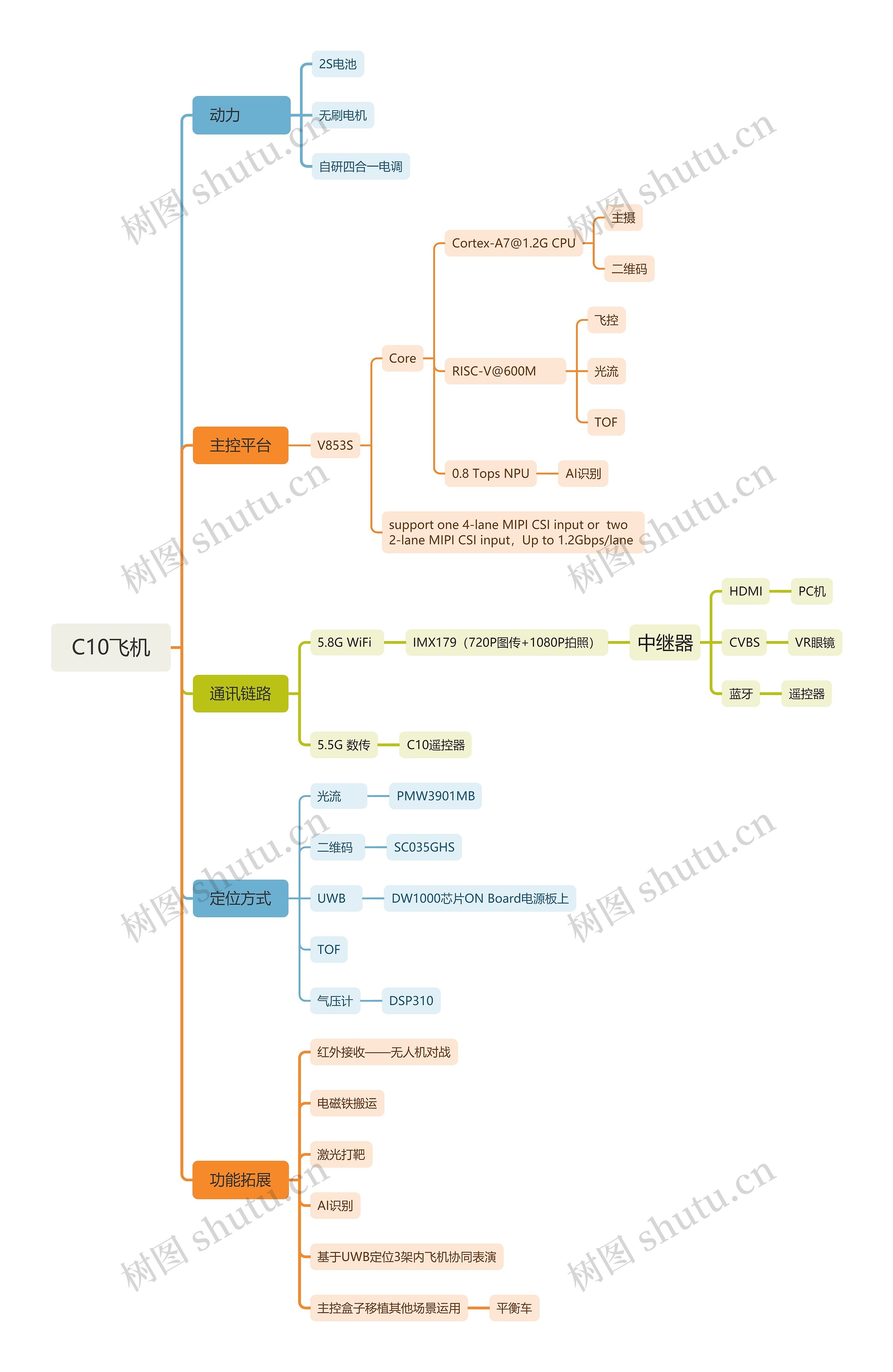 C10飞机思维导图