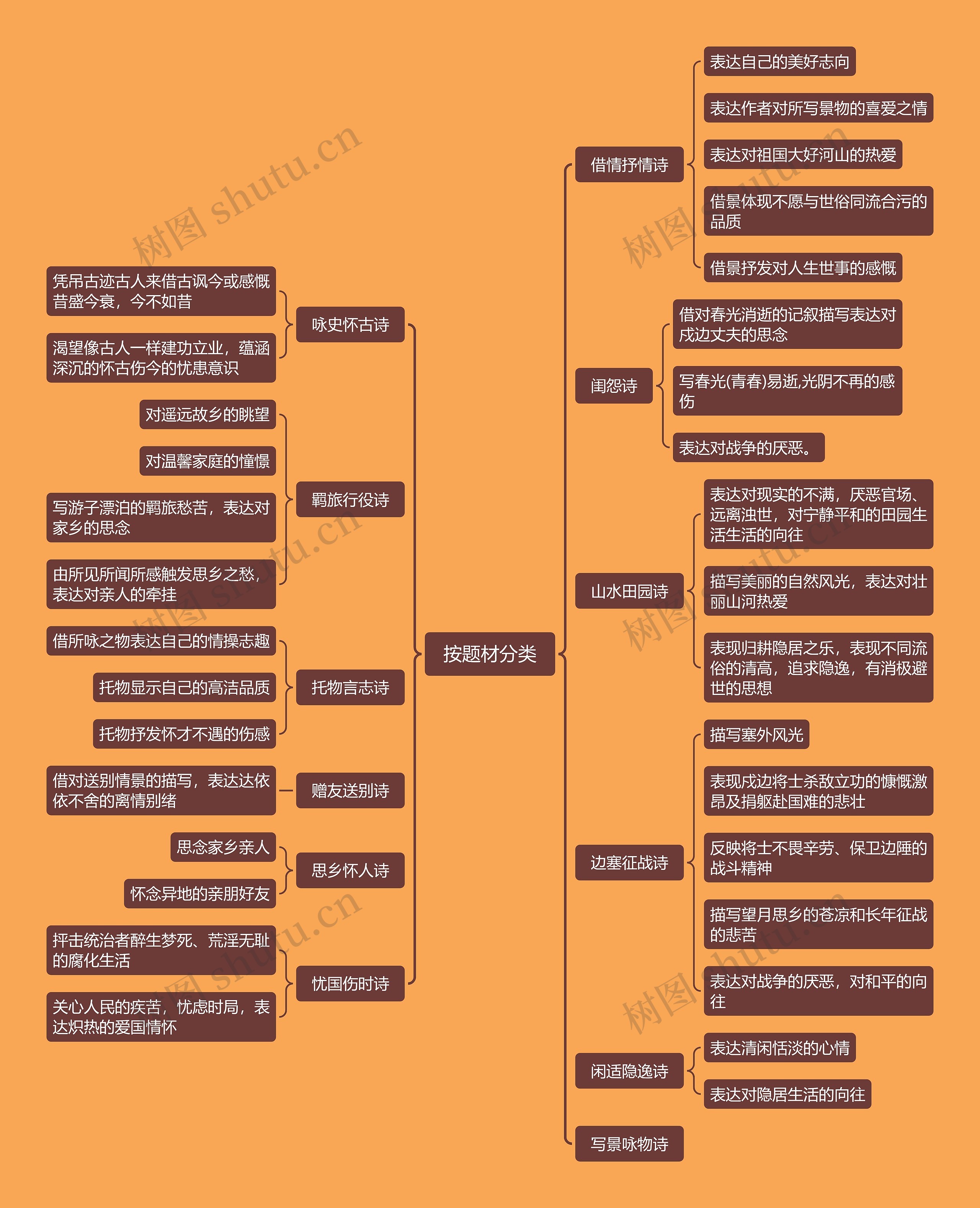 按题材分类思维脑图