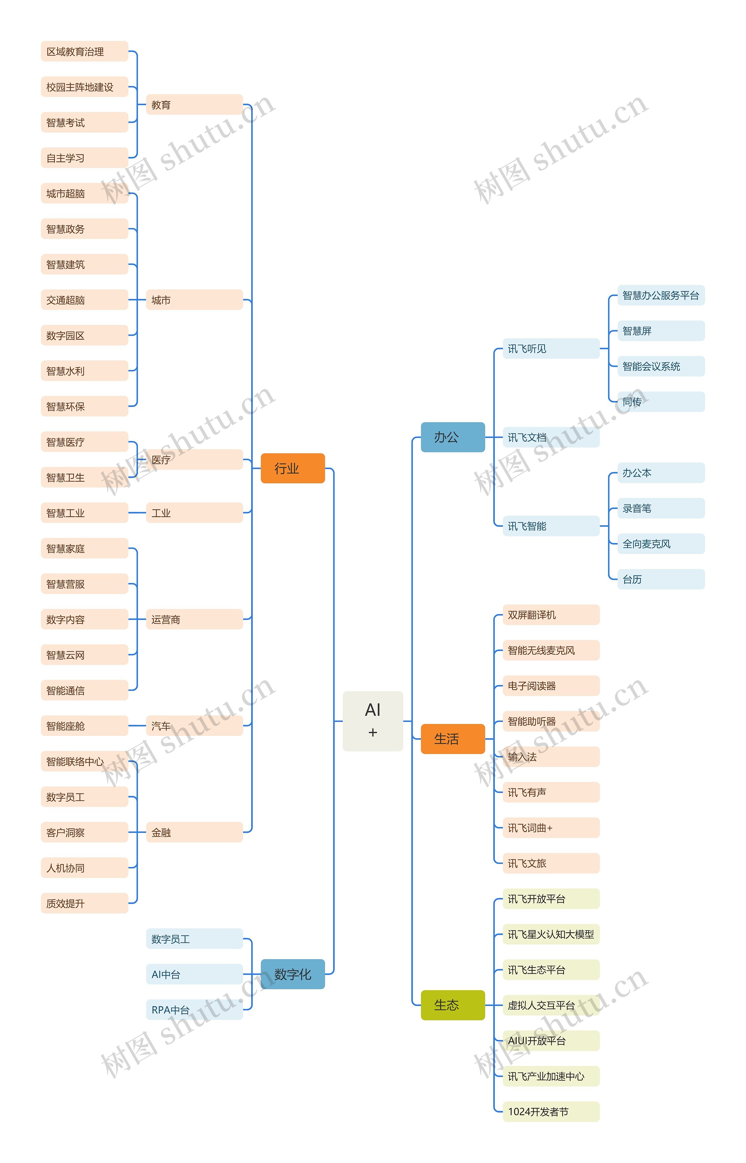AI+人工智能思维脑图