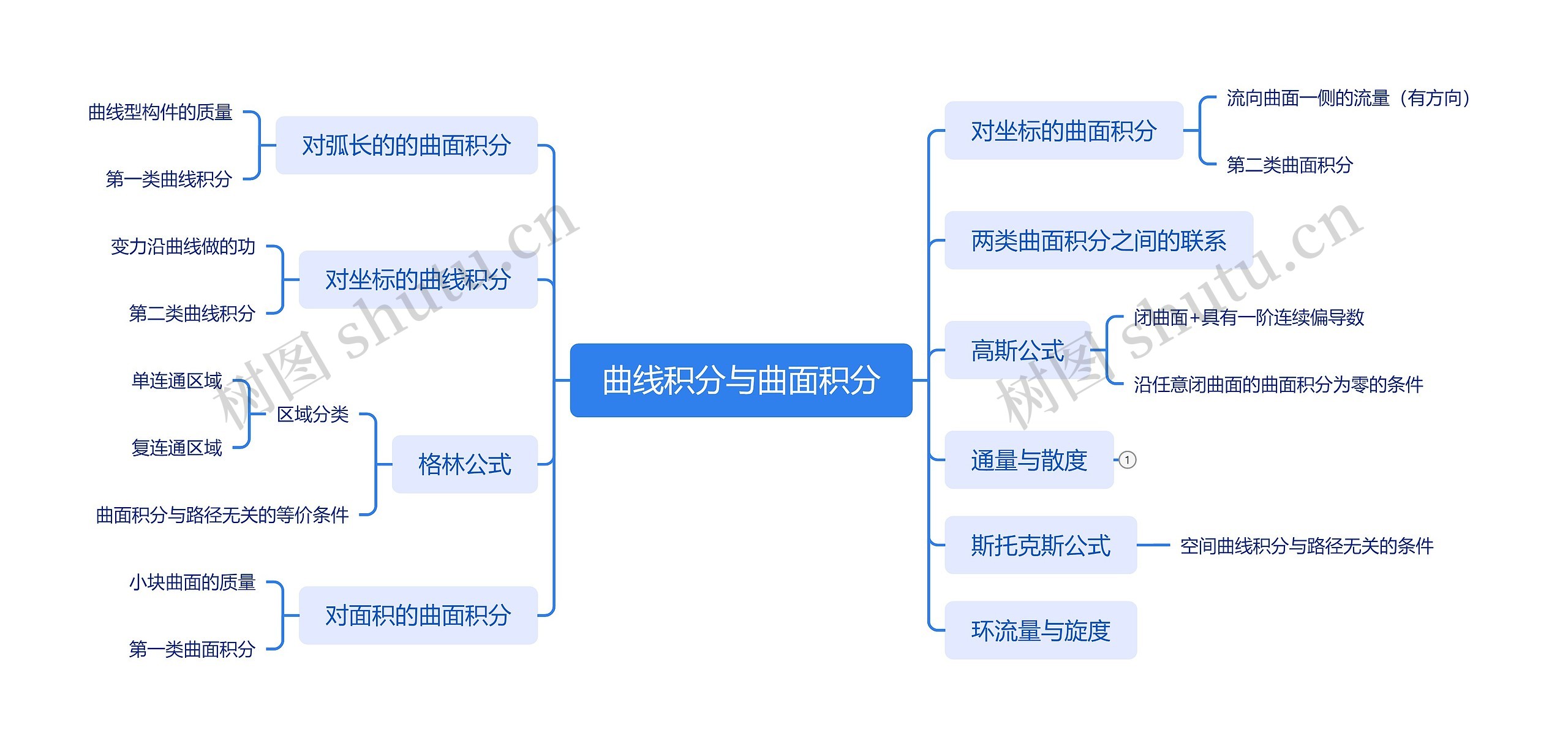 曲线积分与曲面积分