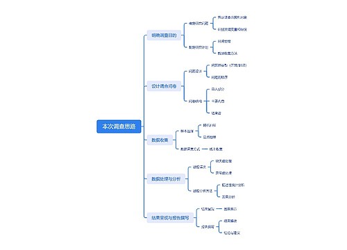 本次调查思路思维导图