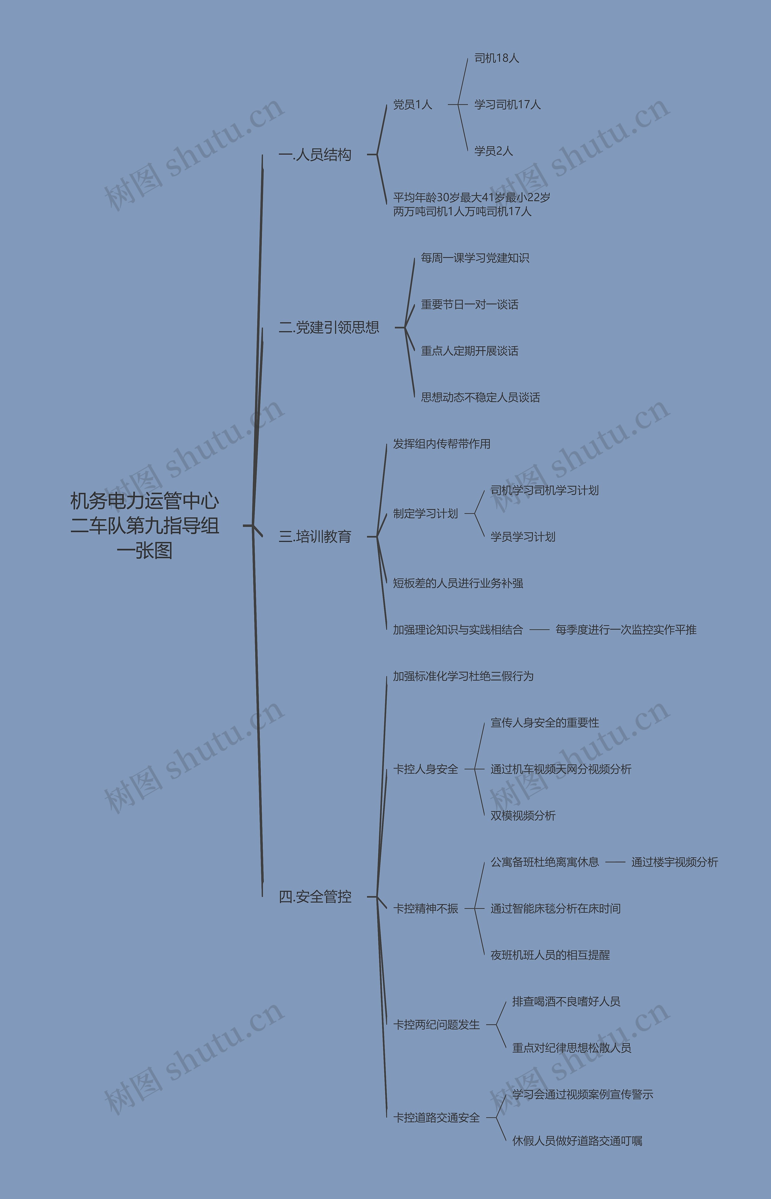 机务电力运管中心二车队第九指导组一张图思维导图