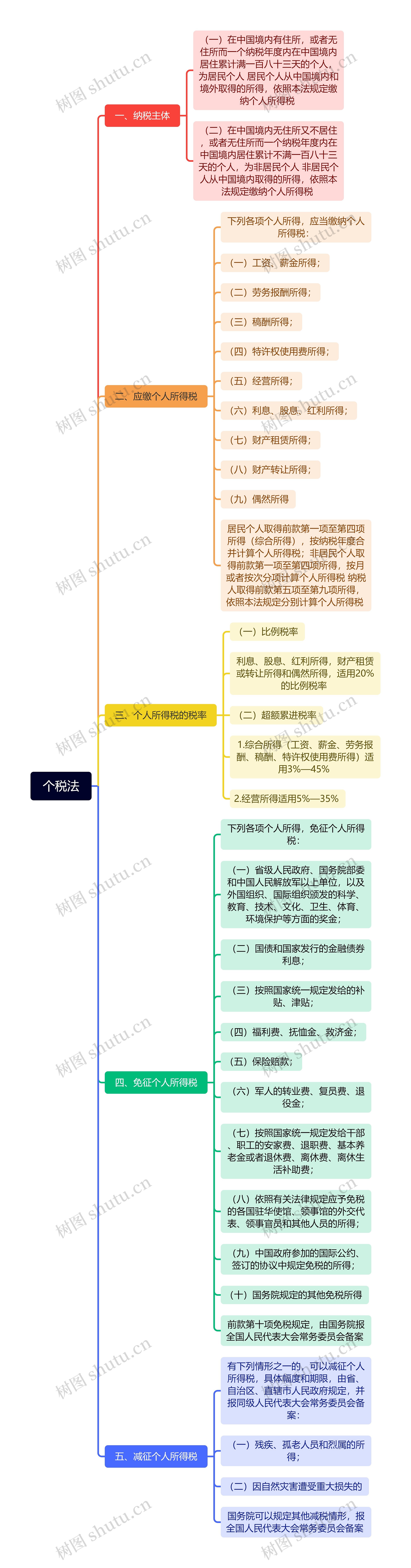 个税法思维脑图