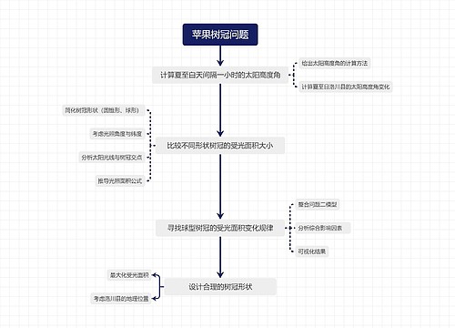 苹果树冠问题思维脑图思维导图