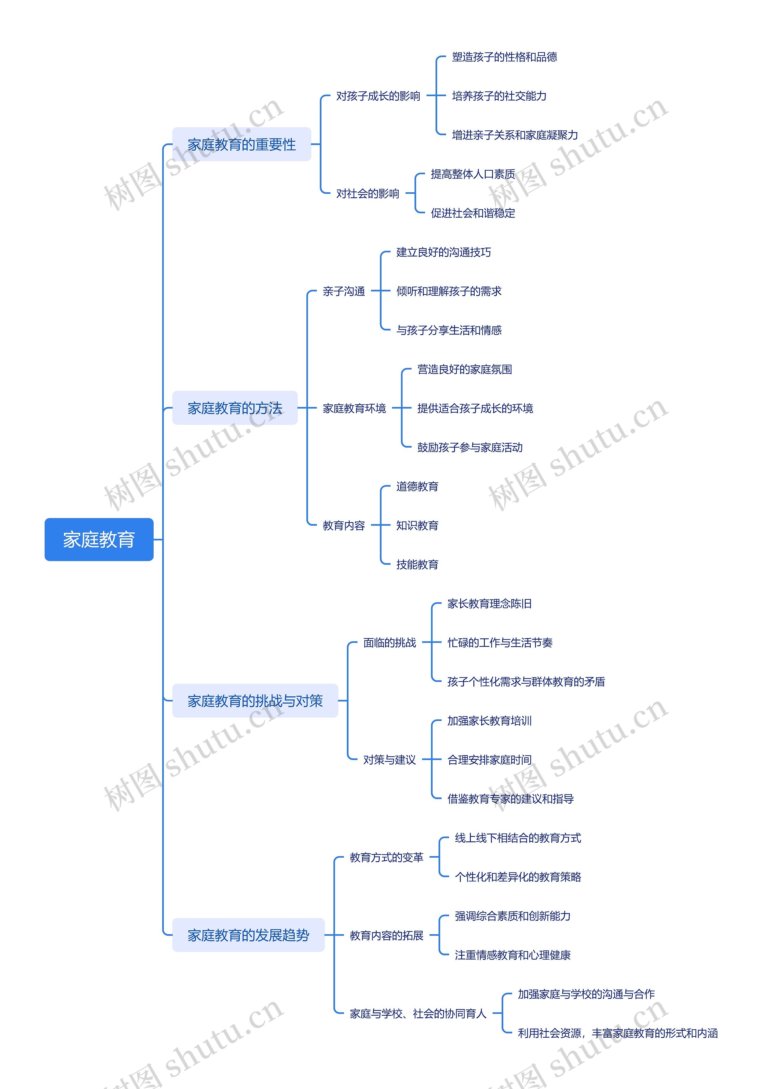 家庭教育思维脑图