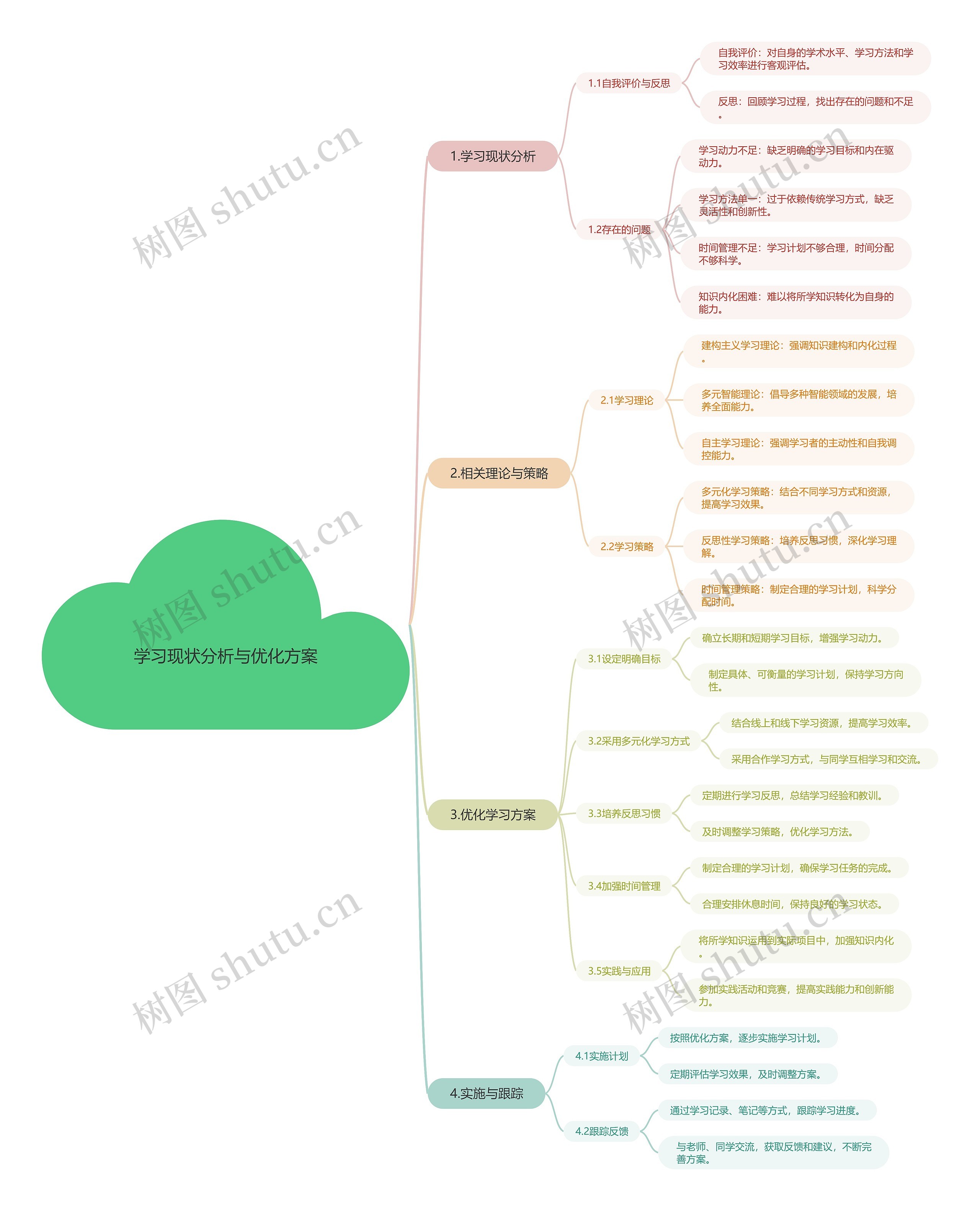 学习现状分析与优化方案思维导图