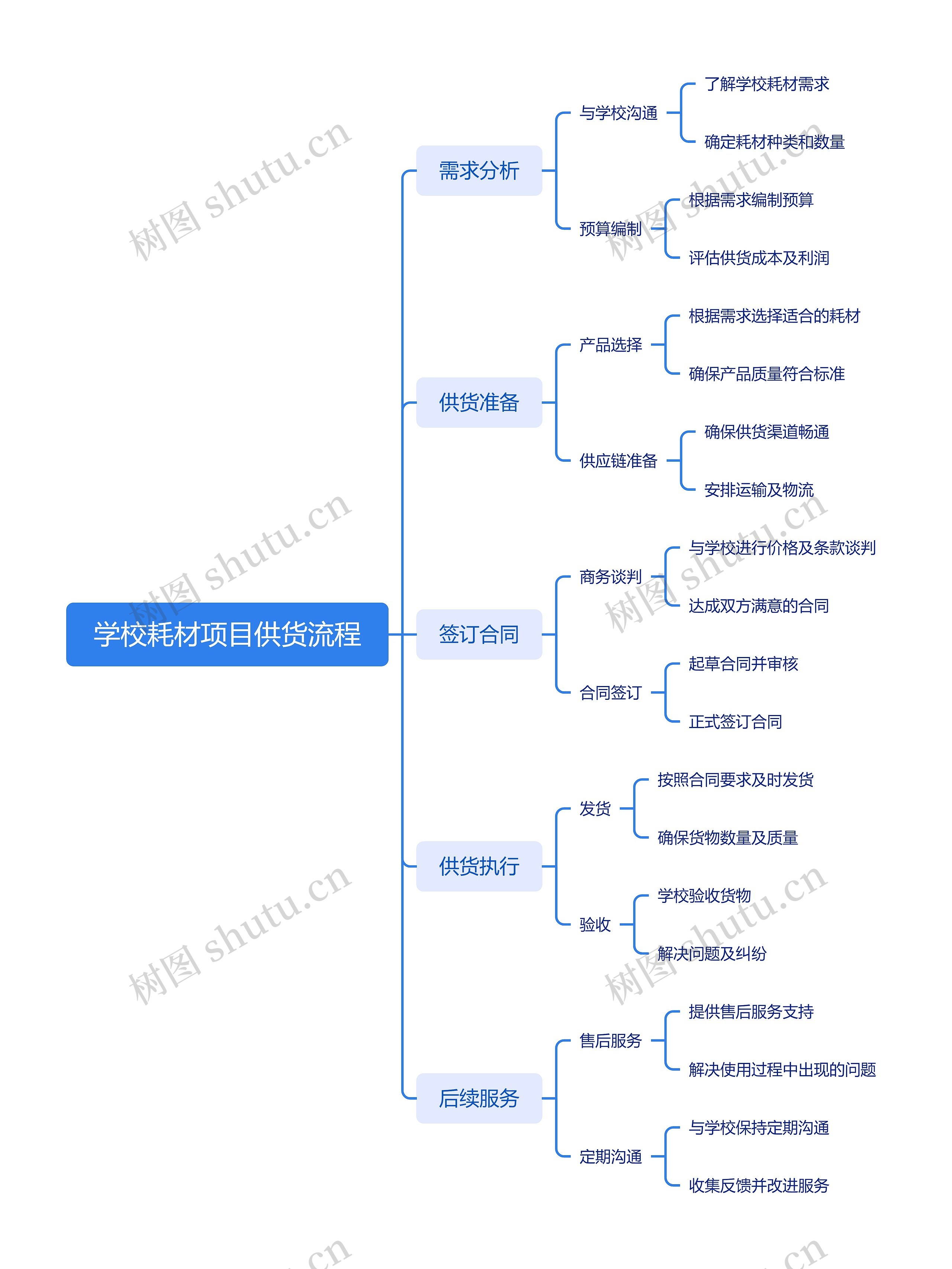 学校耗材项目供货流程思维导图