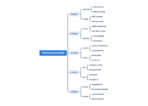学校耗材项目供货流程思维导图