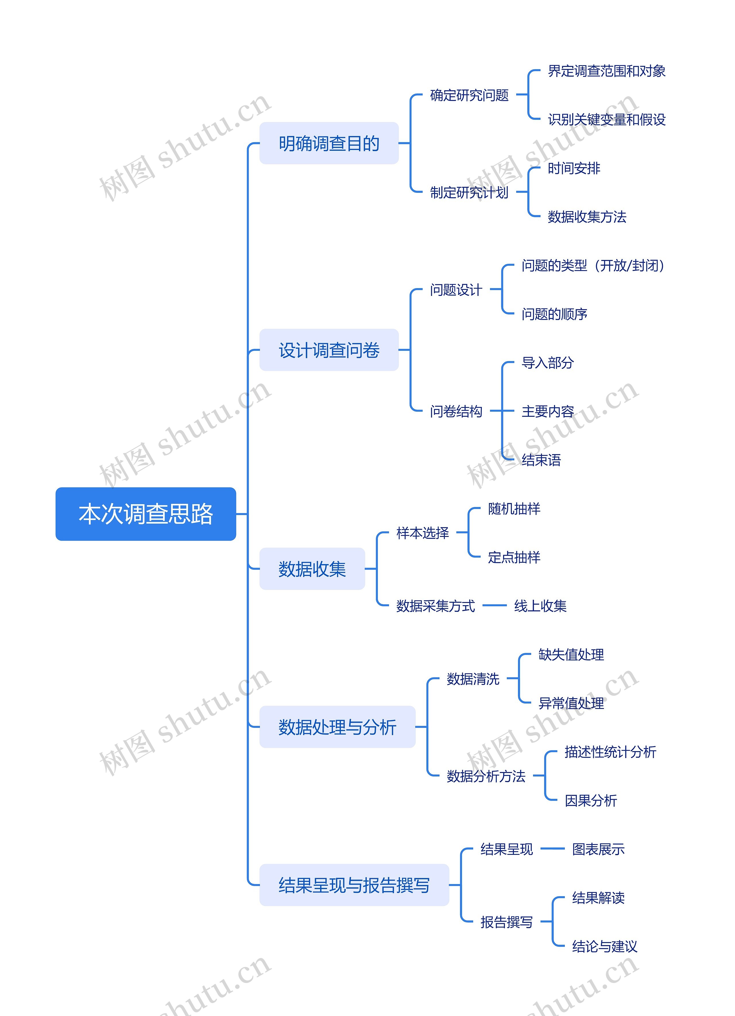 本次调查思路