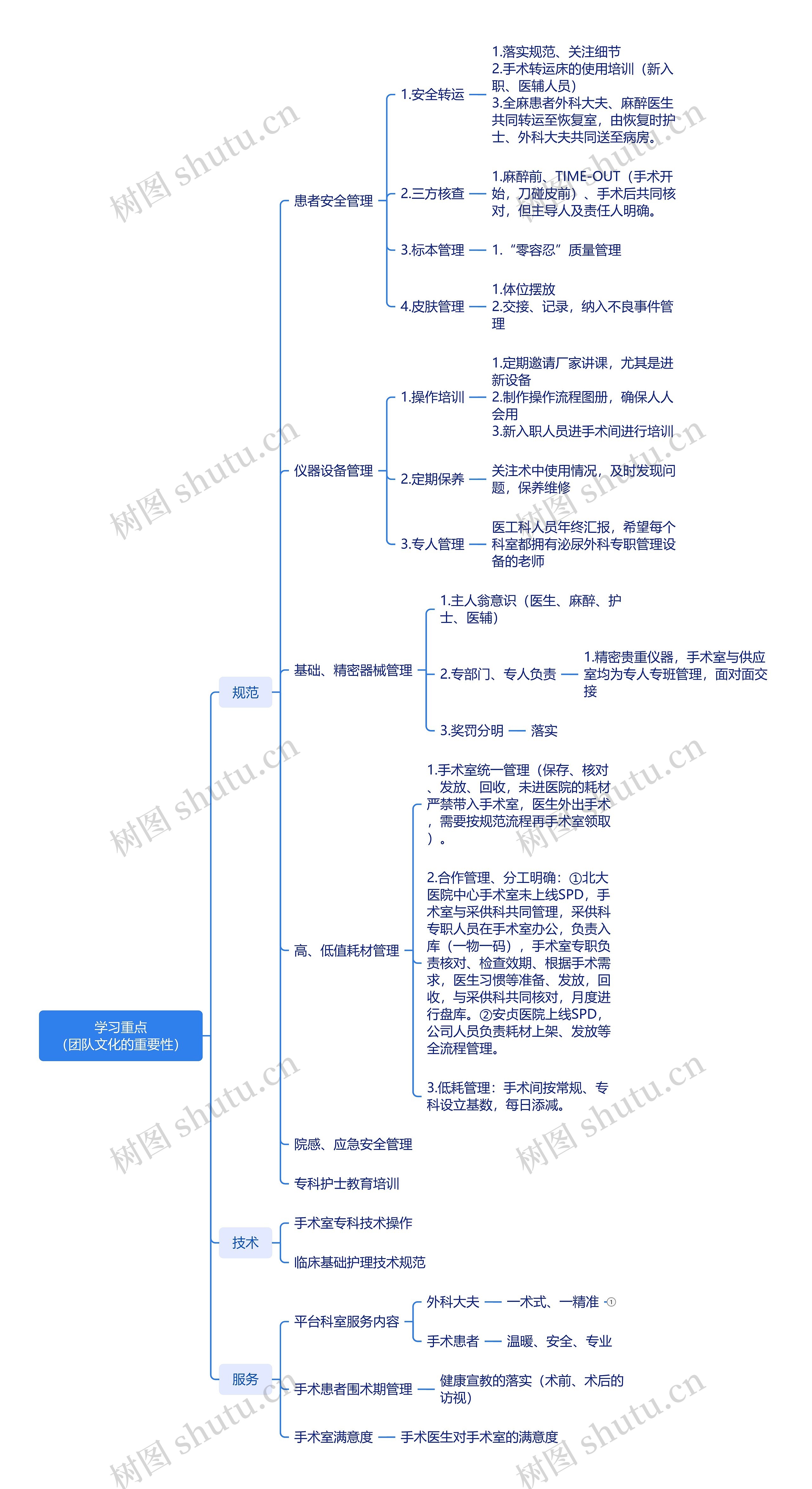 学习重点思维脑图