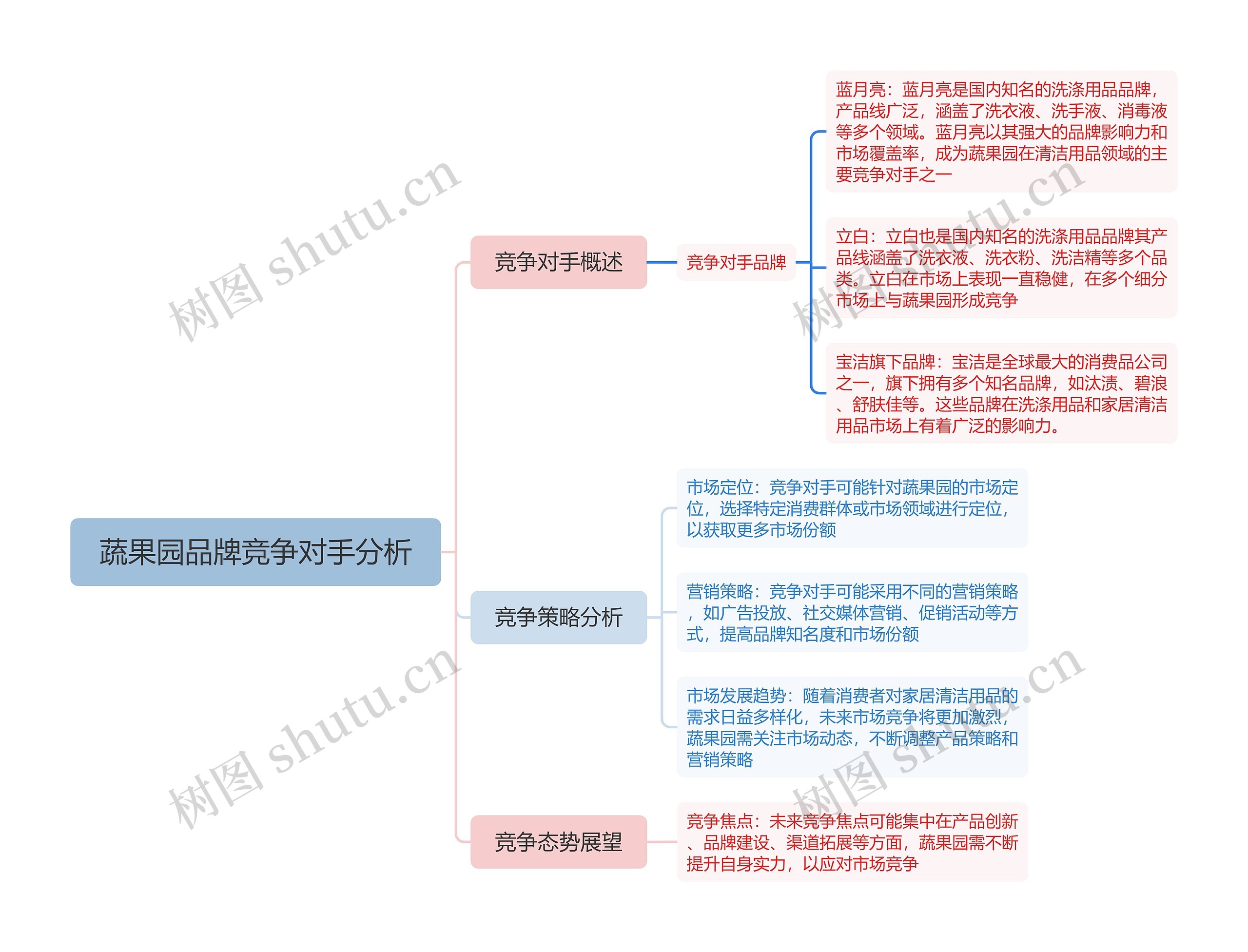 蔬果园品牌竞争对手分析思维导图