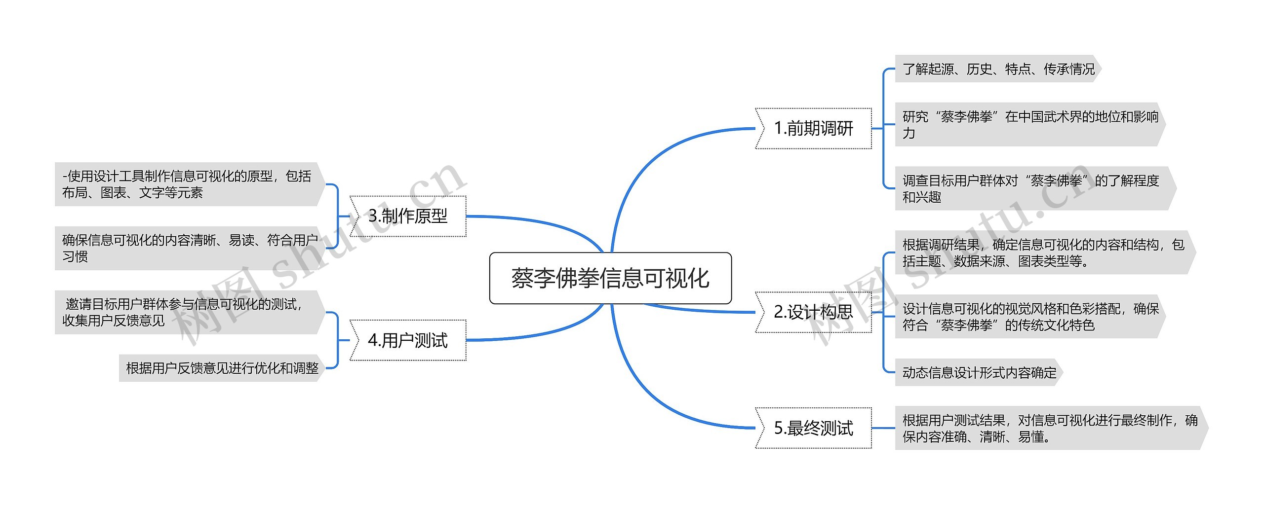 蔡李佛拳信息可视化思维导图