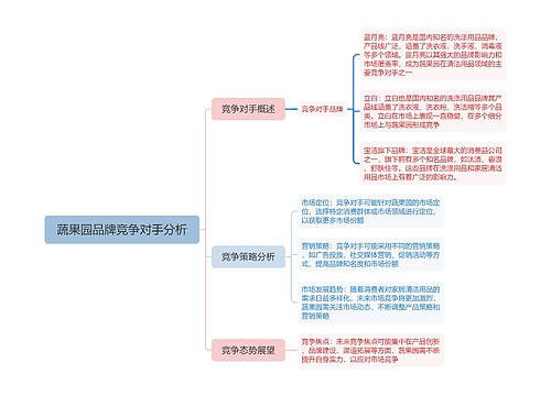 蔬果园品牌竞争对手分析思维导图