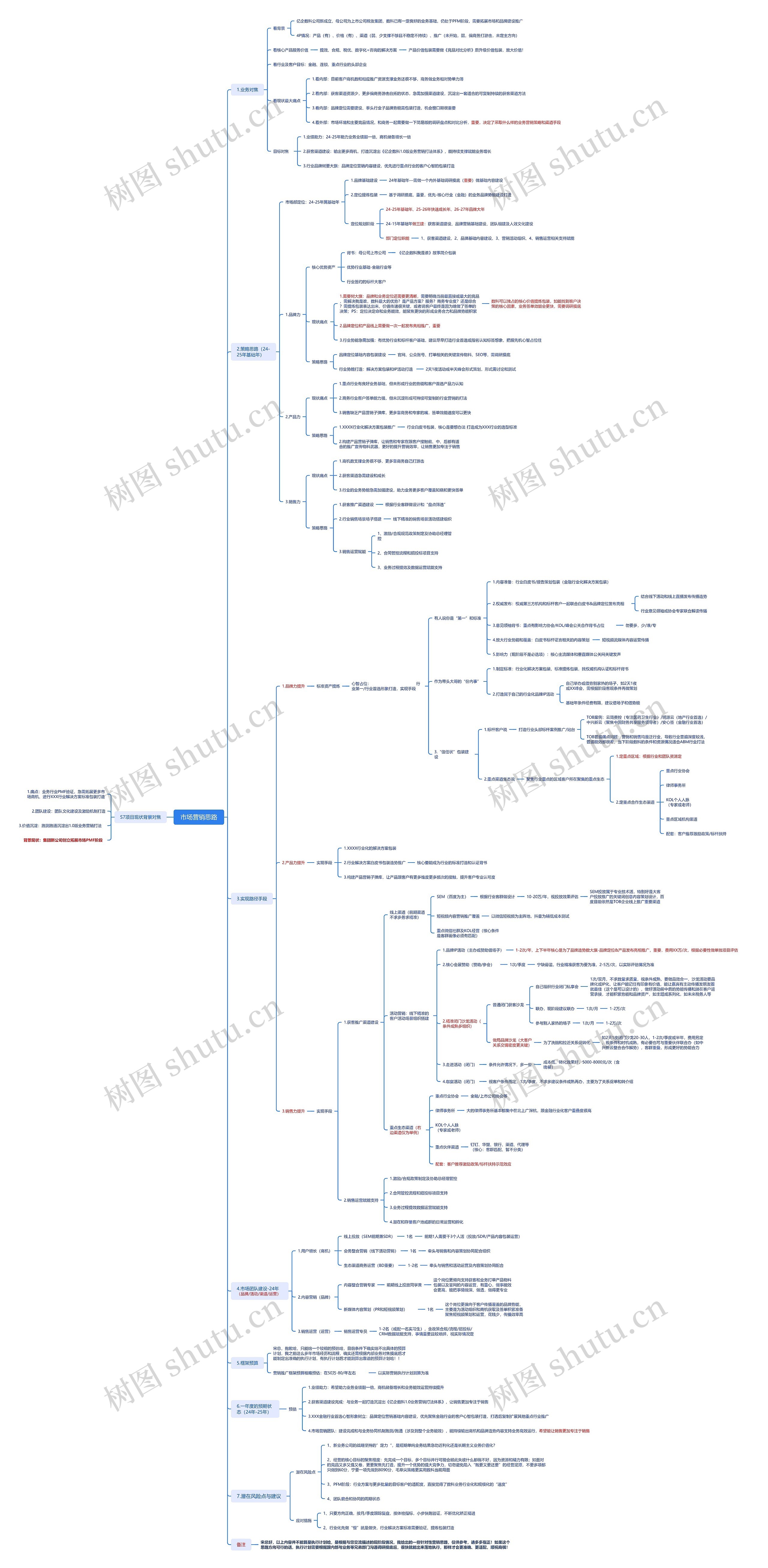 市场营销思路思维导图