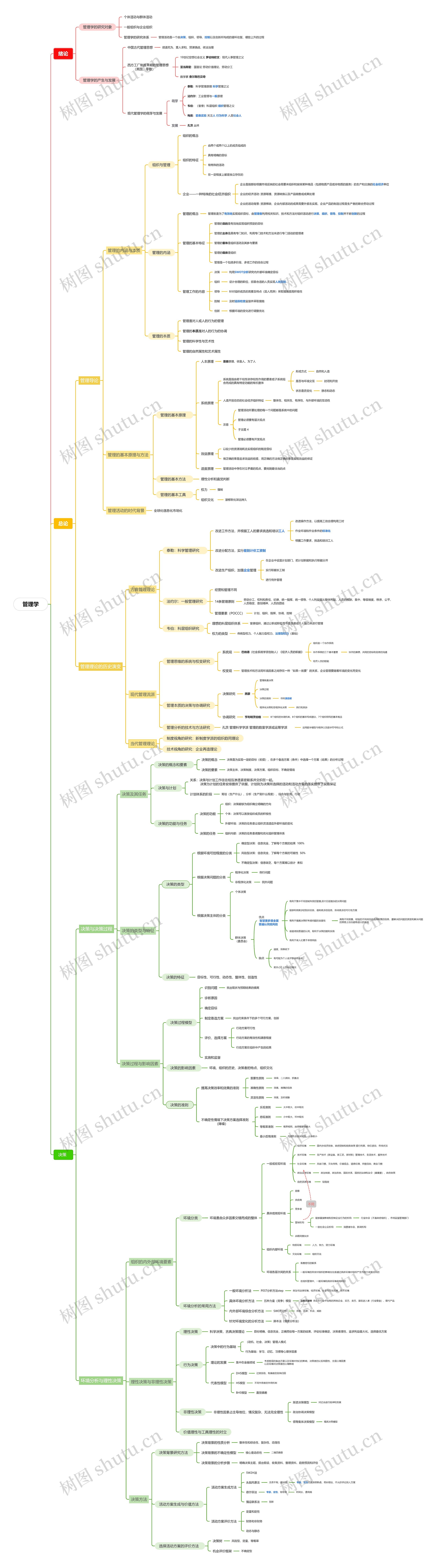 管理学思维导图