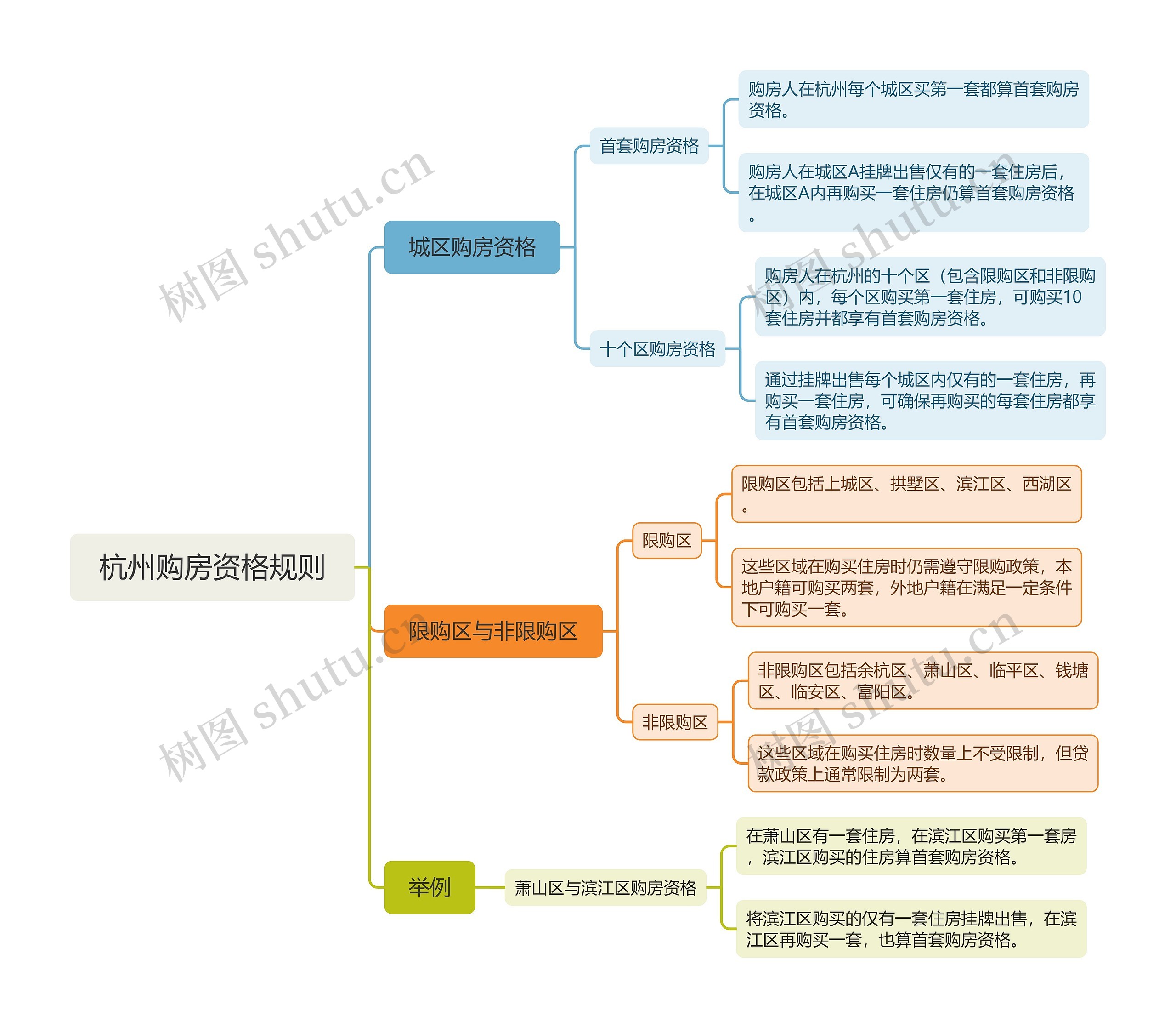 杭州购房资格规则思维导图