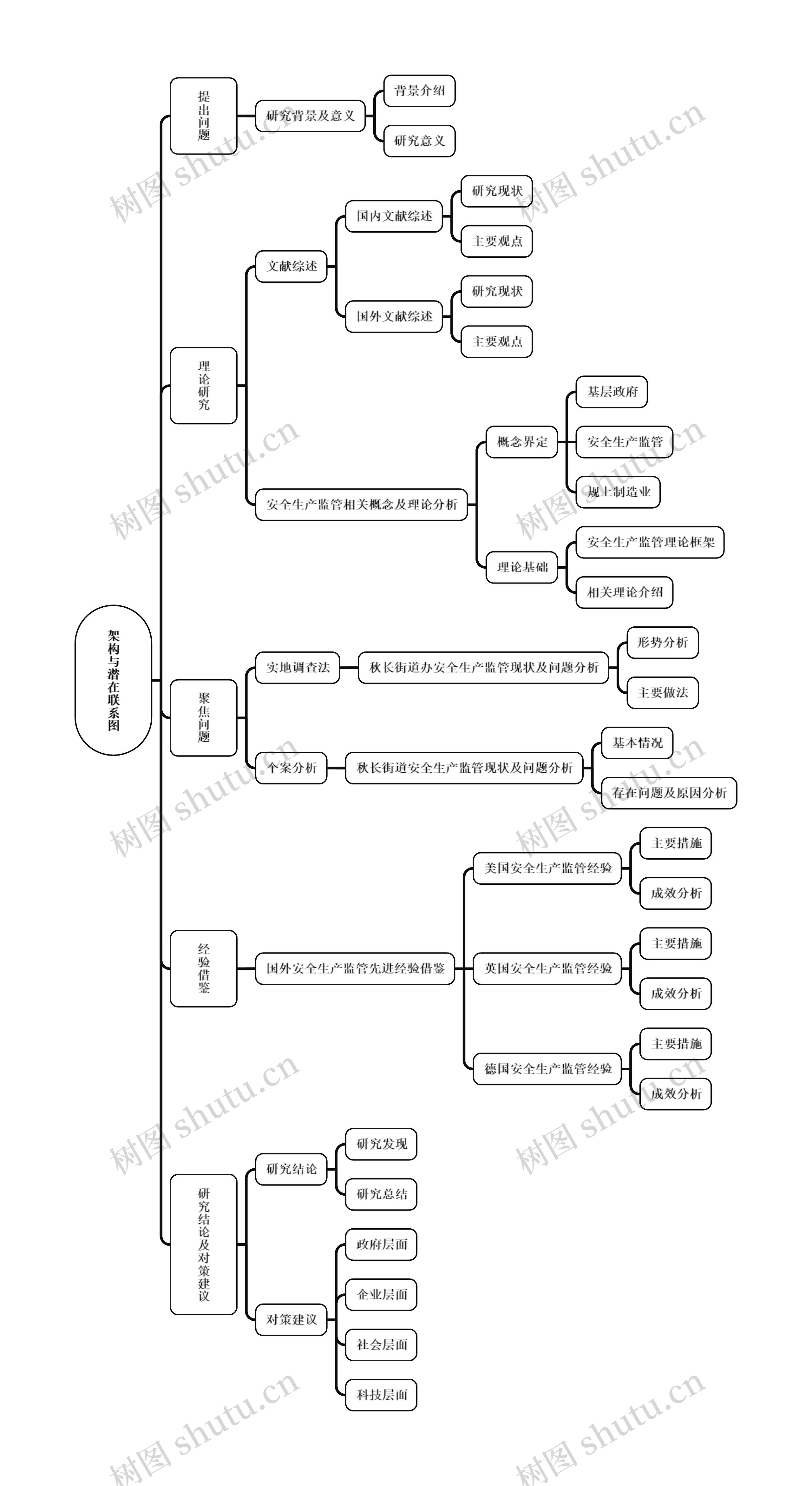 架构与潜在联系图思维导图高清图 架构与潜在联系图思维导图