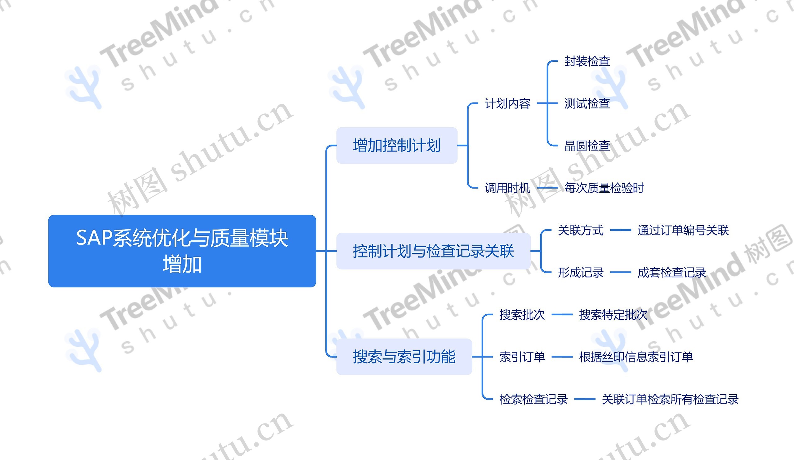 SAP系统优化与质量模块增加思维导图高清图 SAP系统优化与质量模块增加思维导图