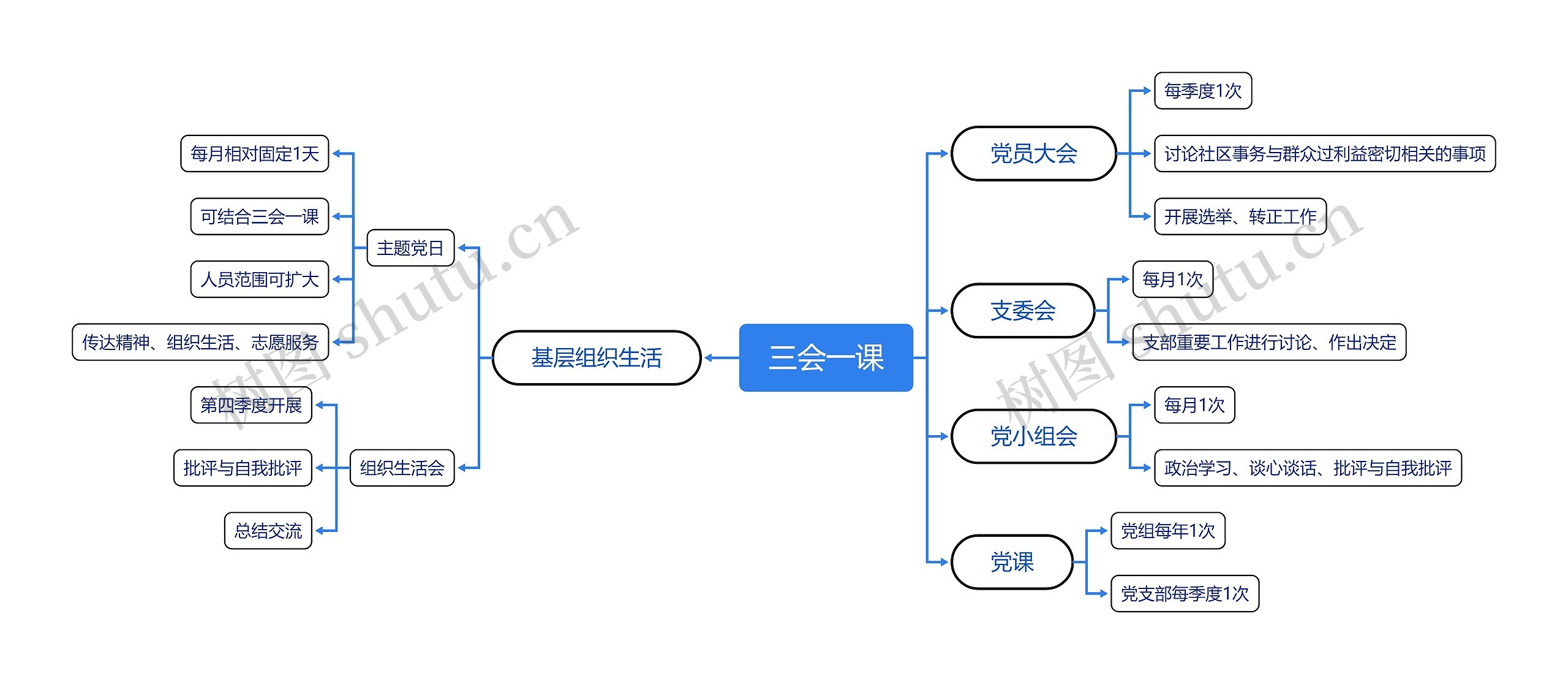 三会一课思维脑图