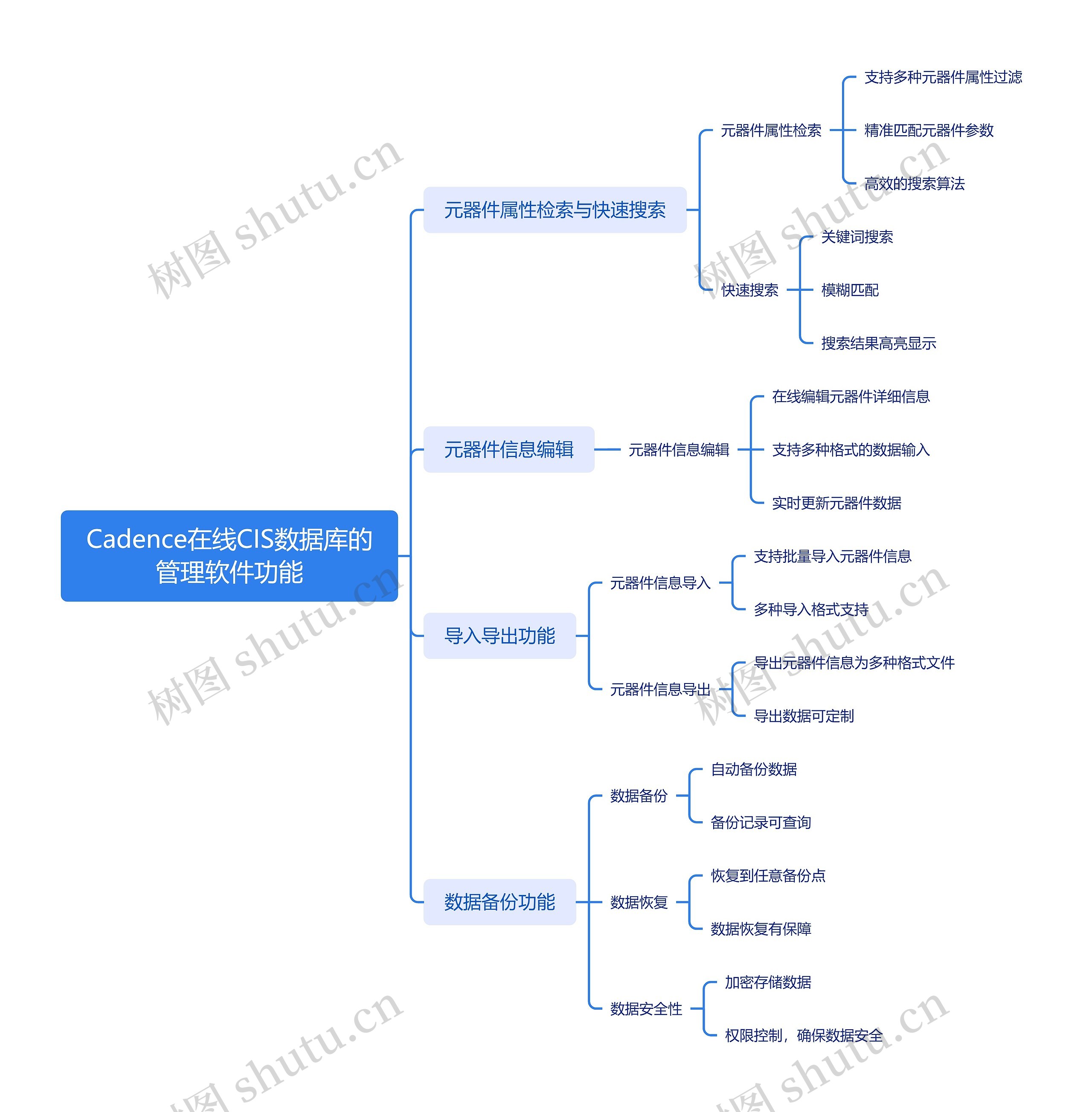 Cadence在线CIS数据库的管理软件功能思维导图