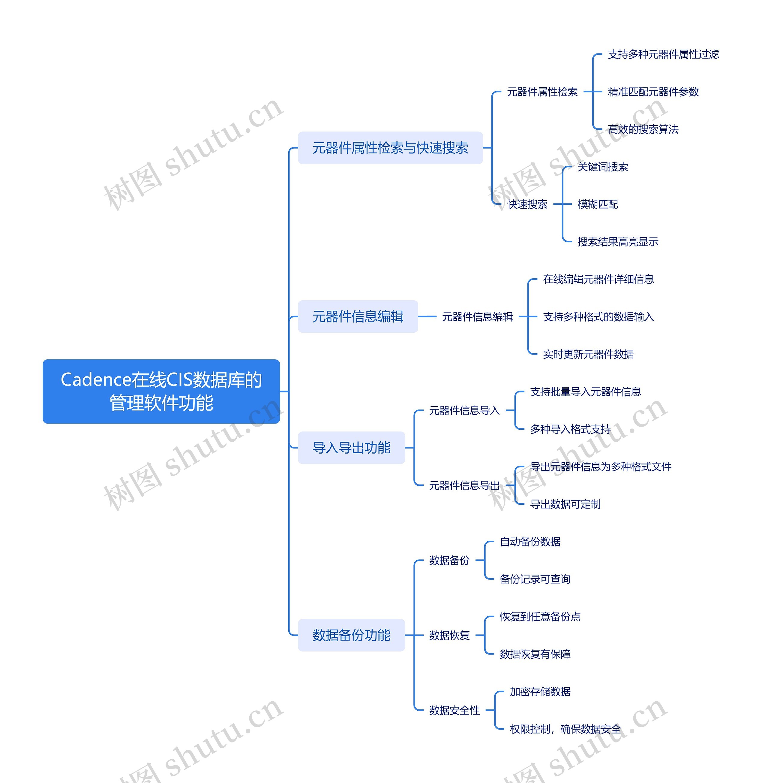 Cadence在线CIS数据库的管理软件功能思维导图高清图 Cadence在线CIS数据库的管理软件功能思维导图