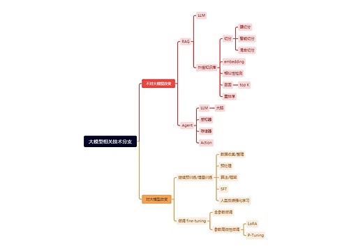 大模型相关技术分支思维导图